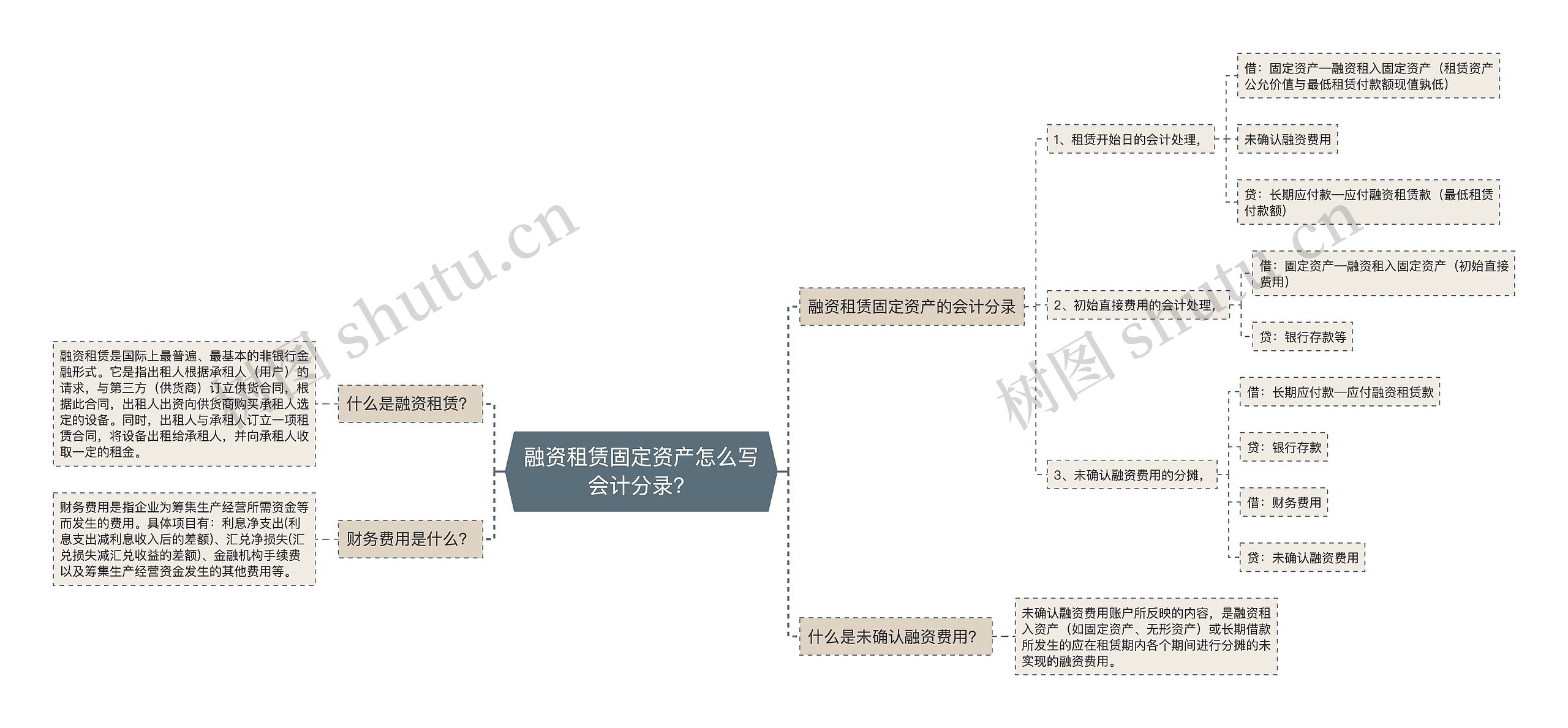 融资租赁固定资产怎么写会计分录？