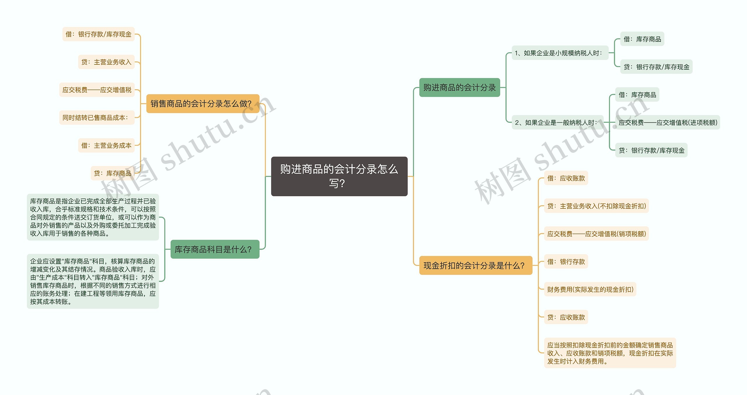 购进商品的会计分录怎么写？思维导图