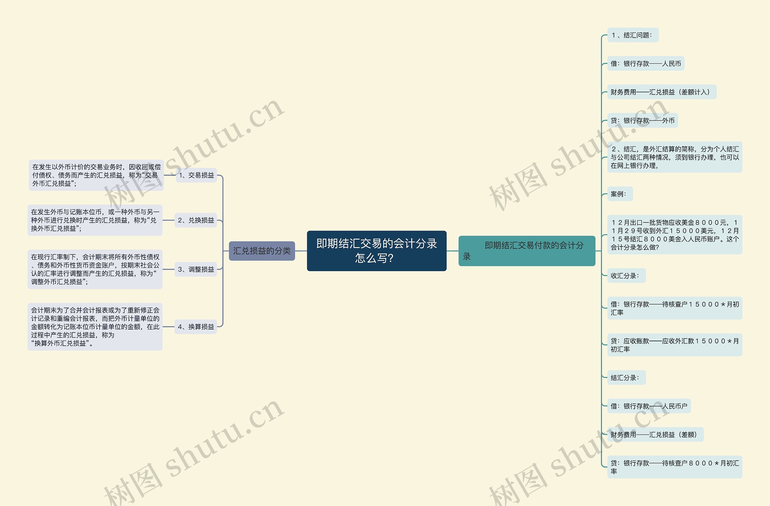 即期结汇交易的会计分录怎么写？思维导图