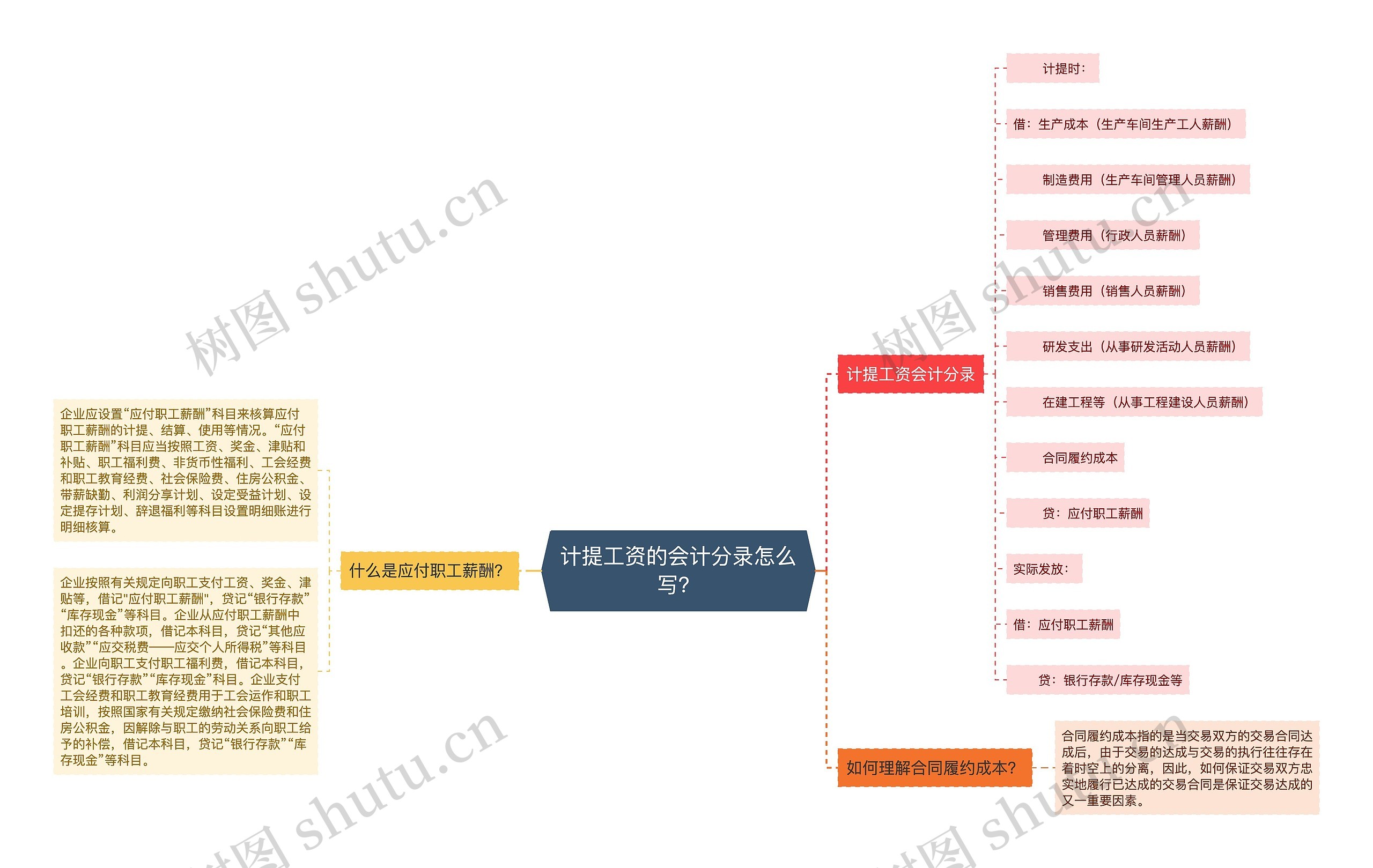 计提工资的会计分录怎么写？