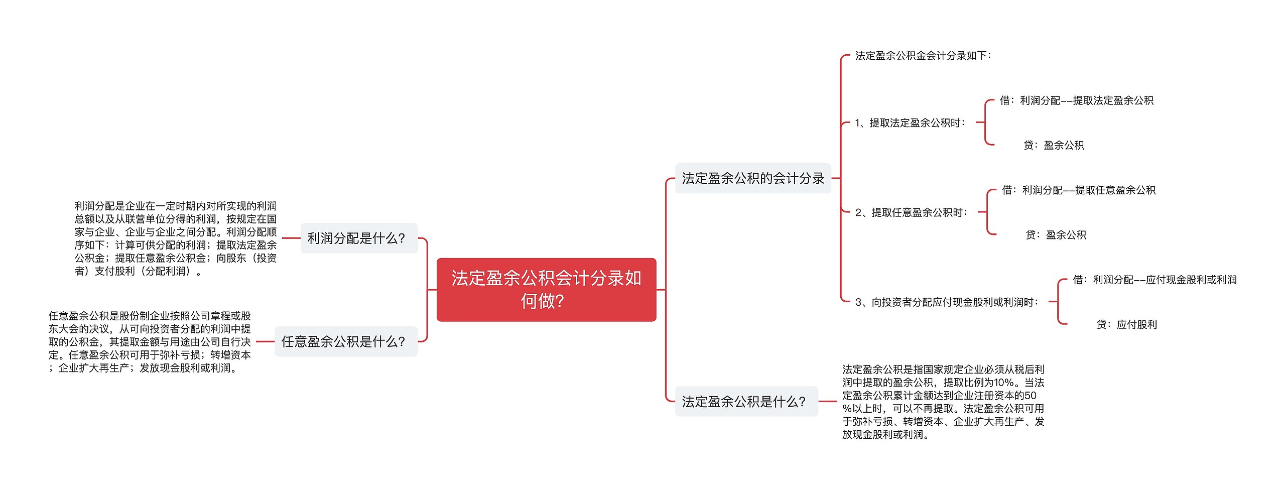 法定盈余公积会计分录如何做？思维导图