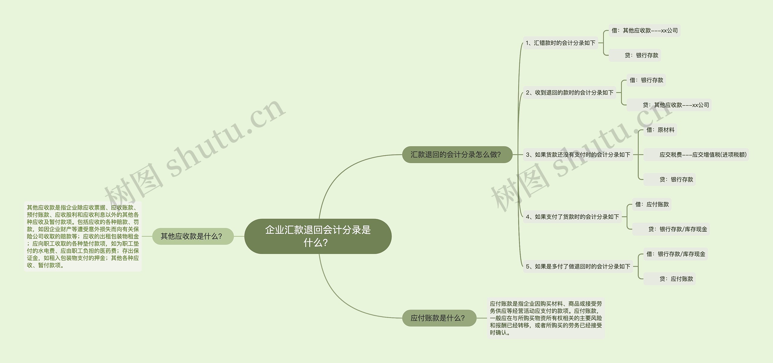 企业汇款退回会计分录是什么？