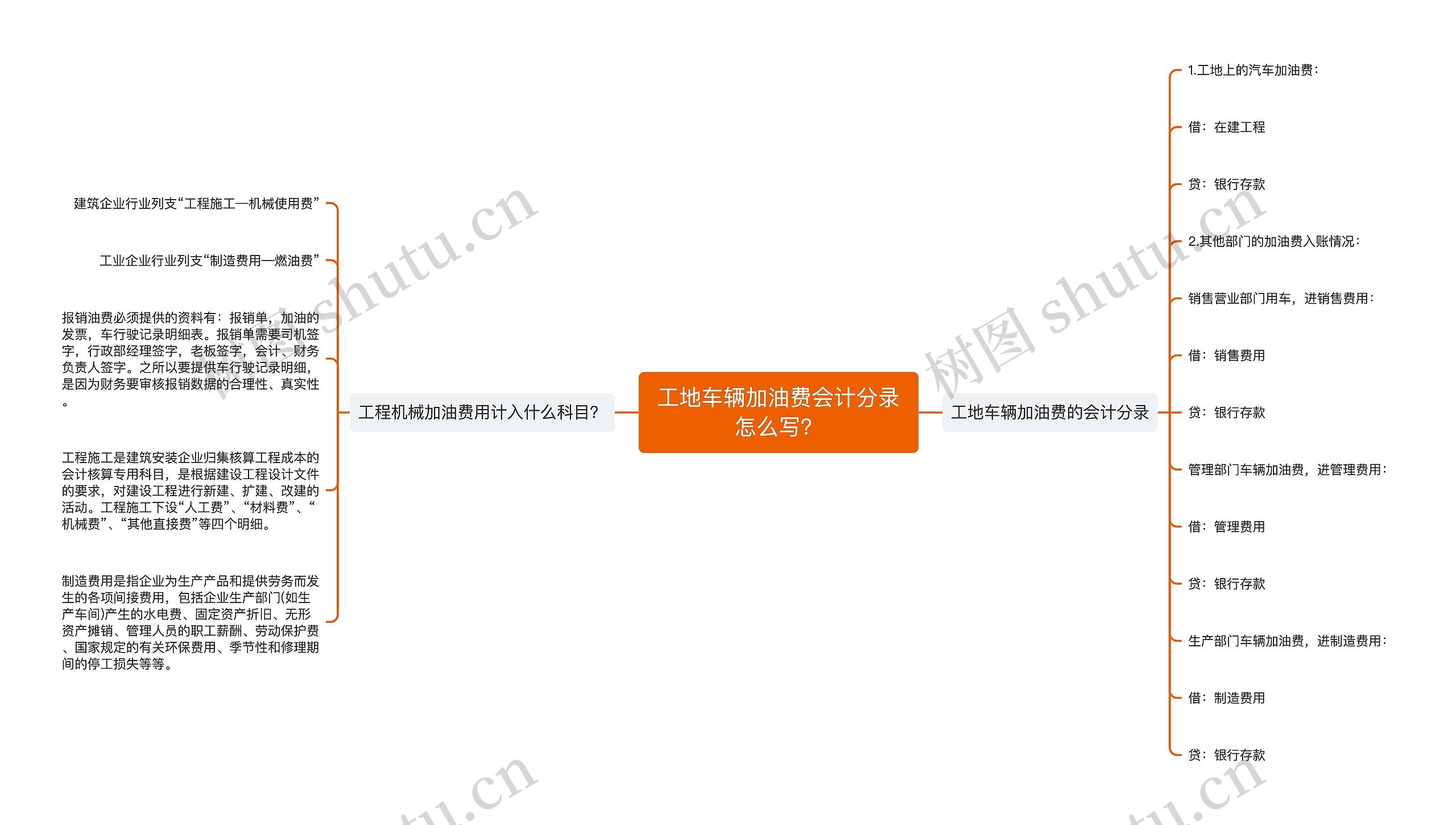 工地车辆加油费会计分录怎么写？思维导图