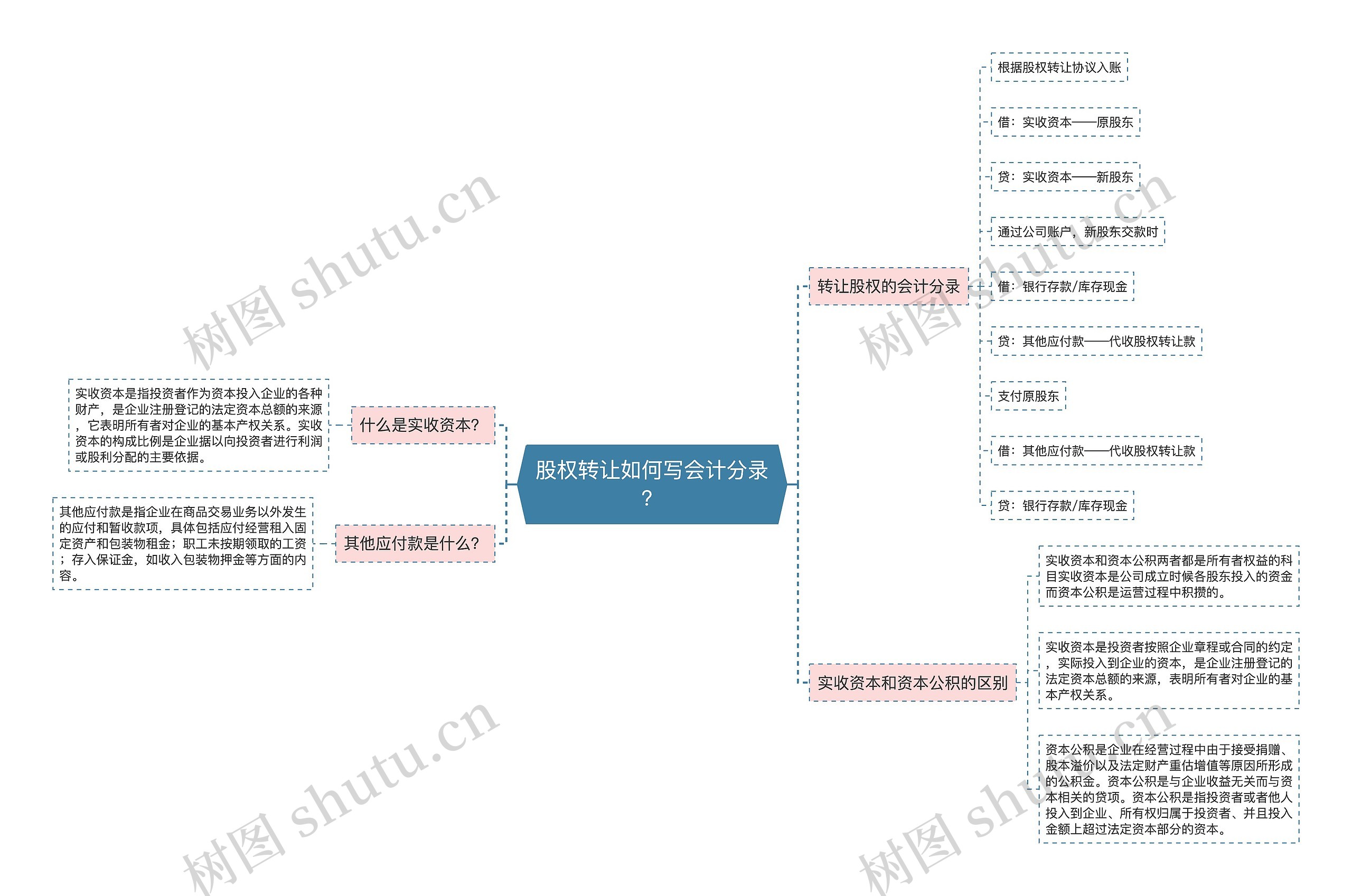 股权转让如何写会计分录？思维导图