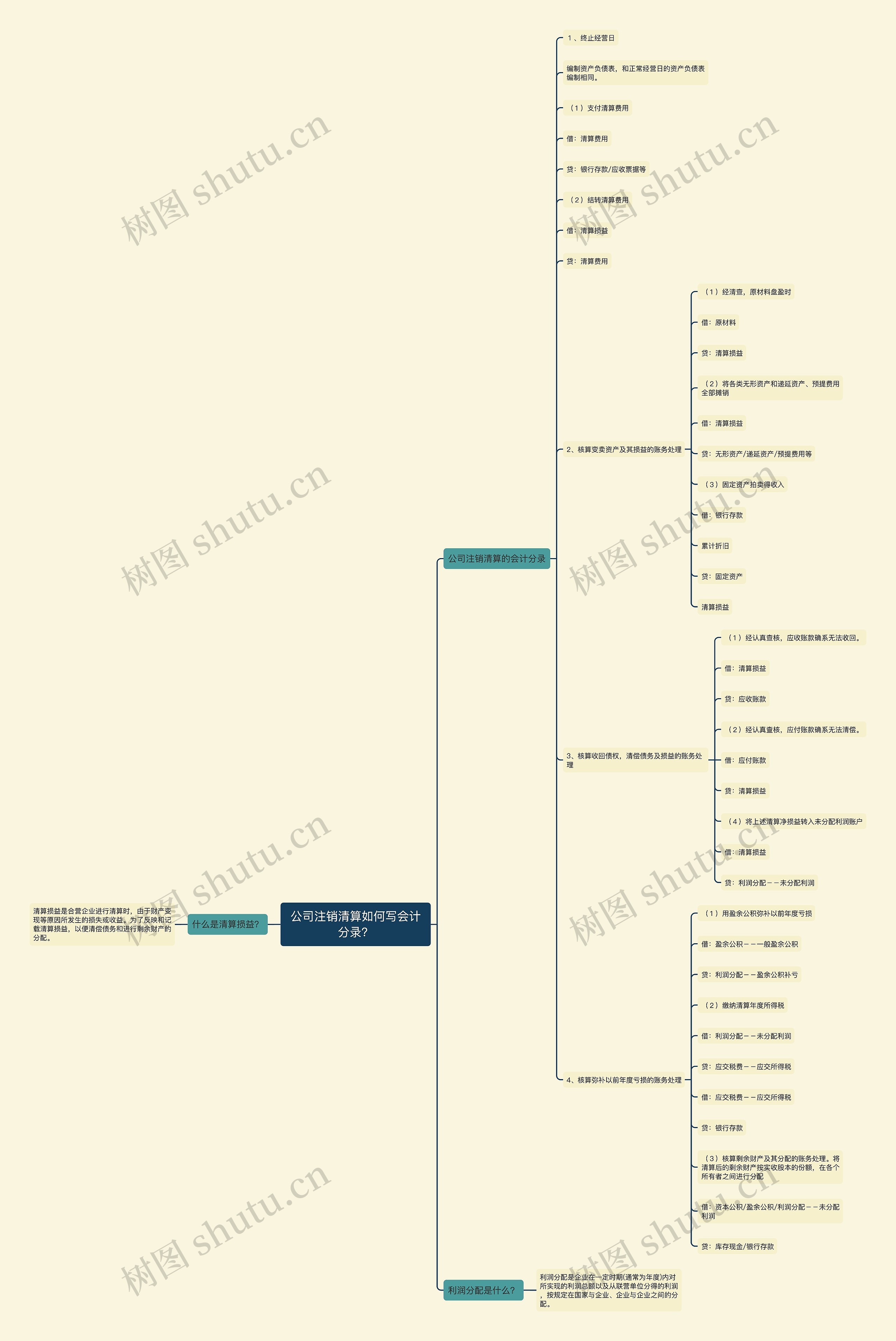 公司注销清算如何写会计分录？思维导图