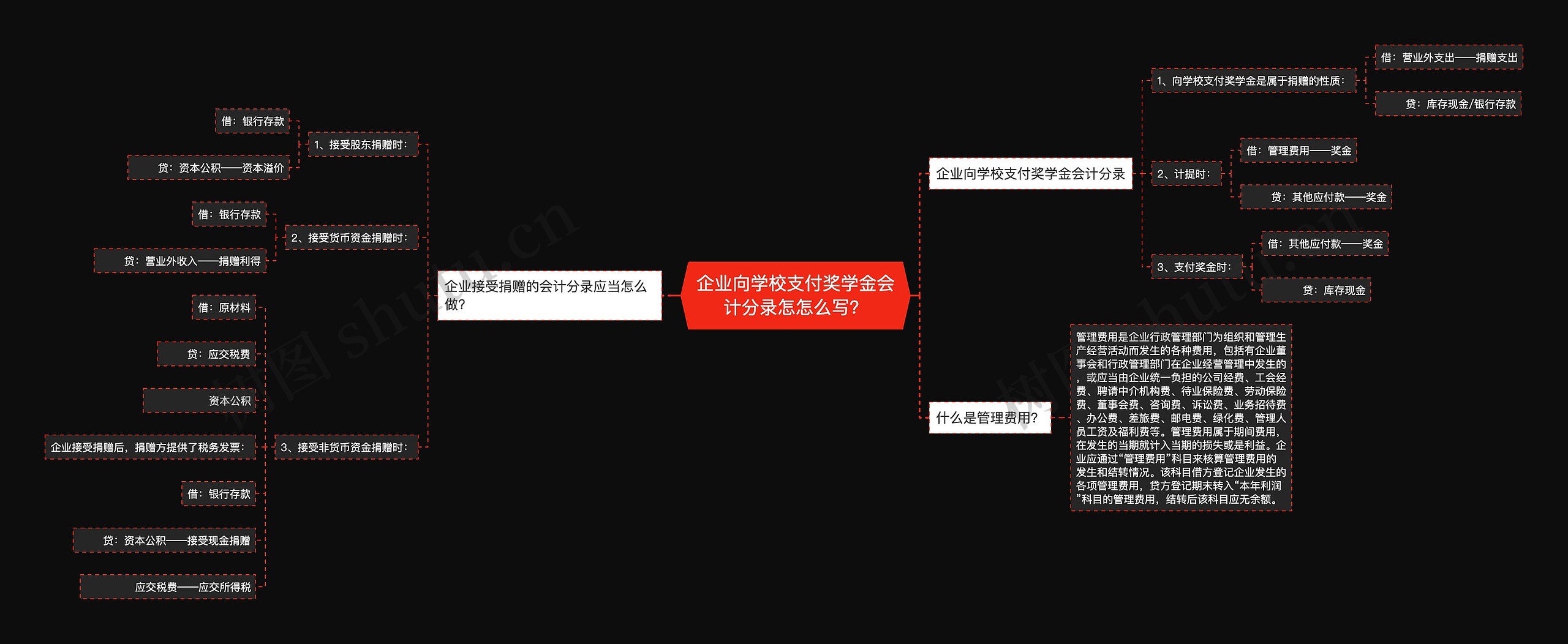 企业向学校支付奖学金会计分录怎怎么写？思维导图