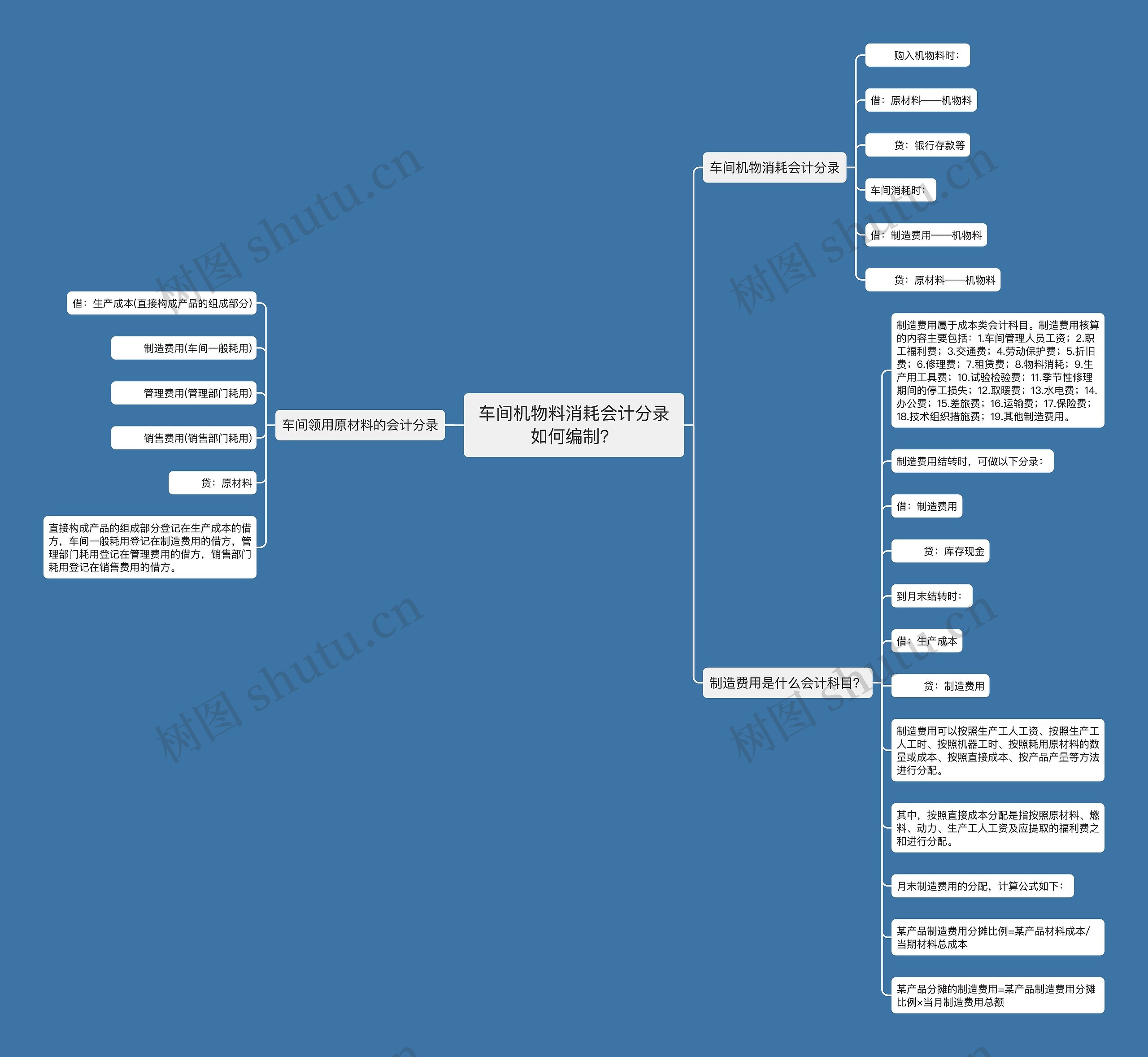 车间机物料消耗会计分录如何编制？思维导图