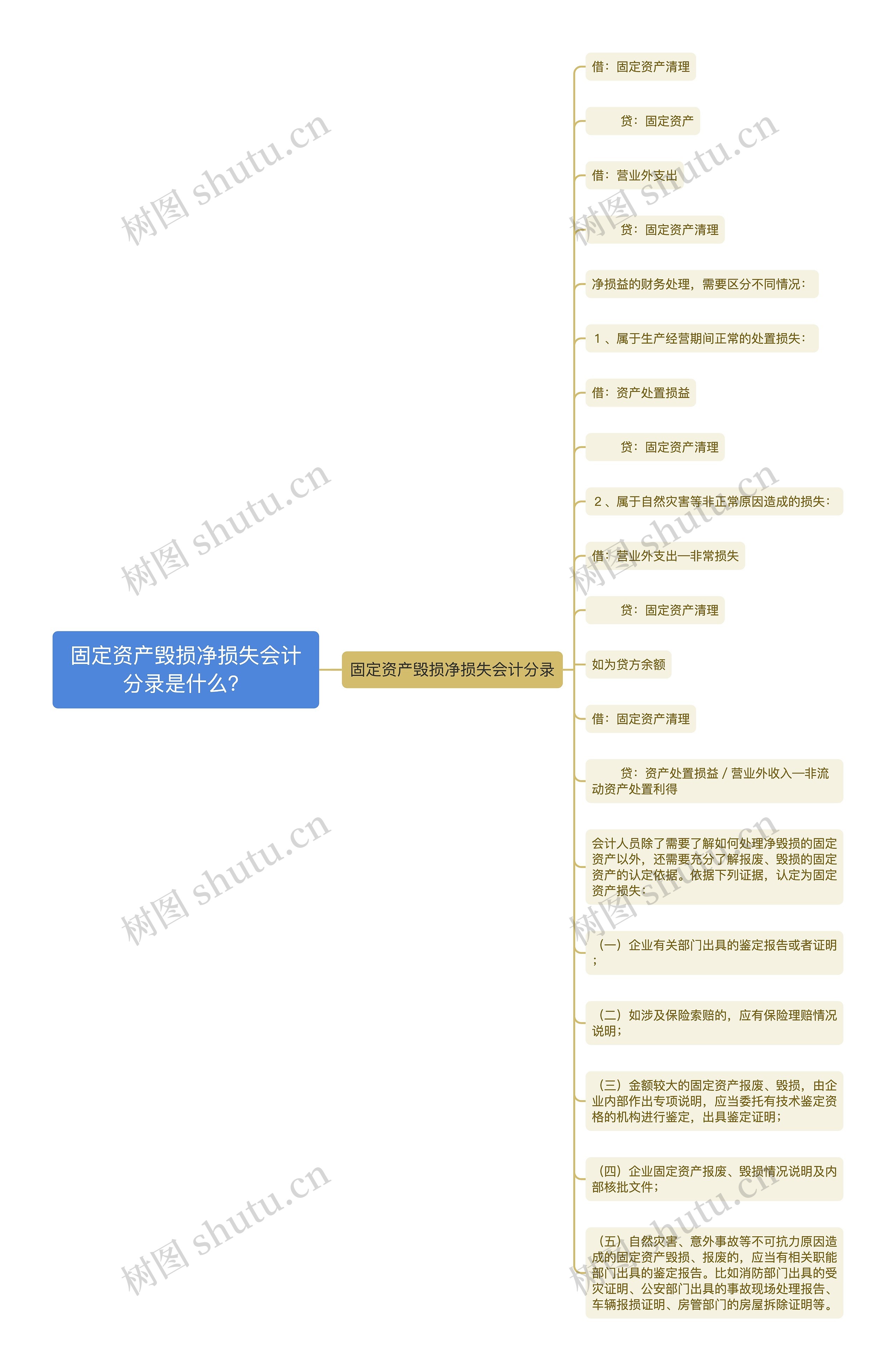 固定资产毁损净损失会计分录是什么？思维导图