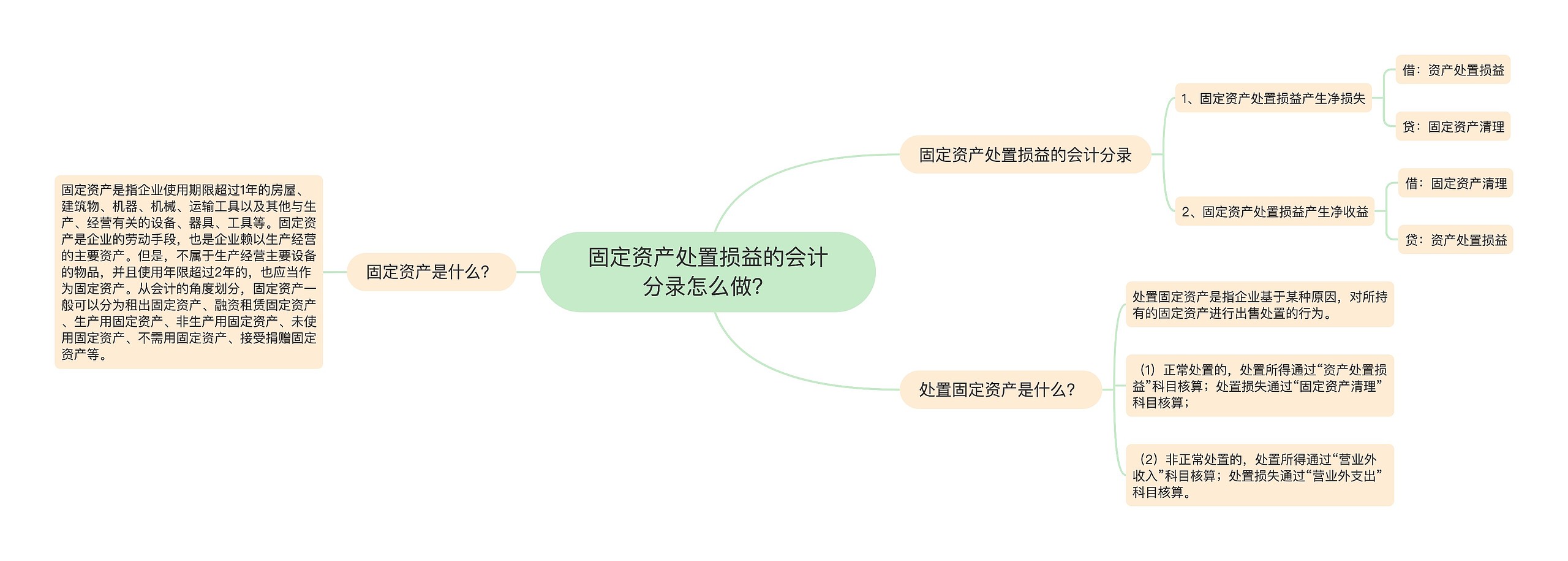 固定资产处置损益的会计分录怎么做？