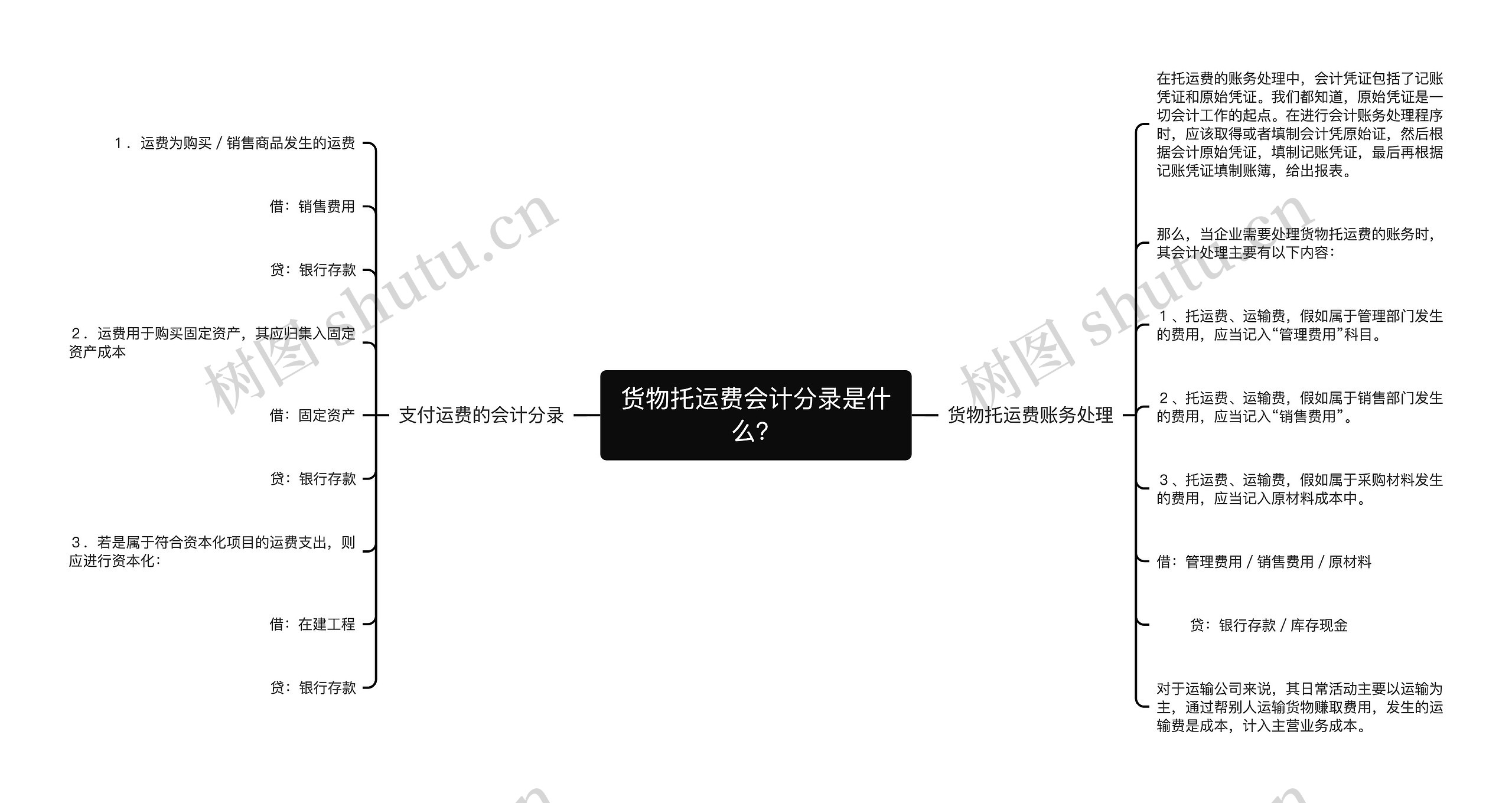 货物托运费会计分录是什么？思维导图