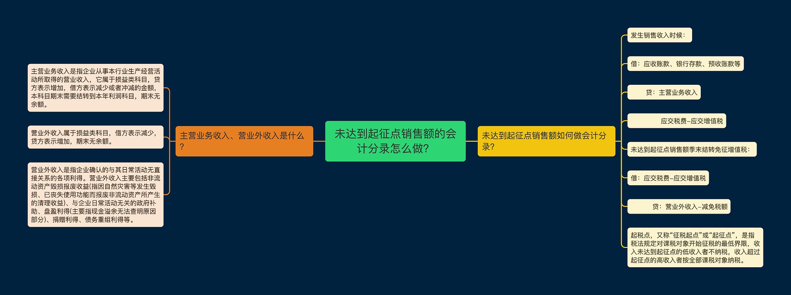 未达到起征点销售额的会计分录怎么做？思维导图