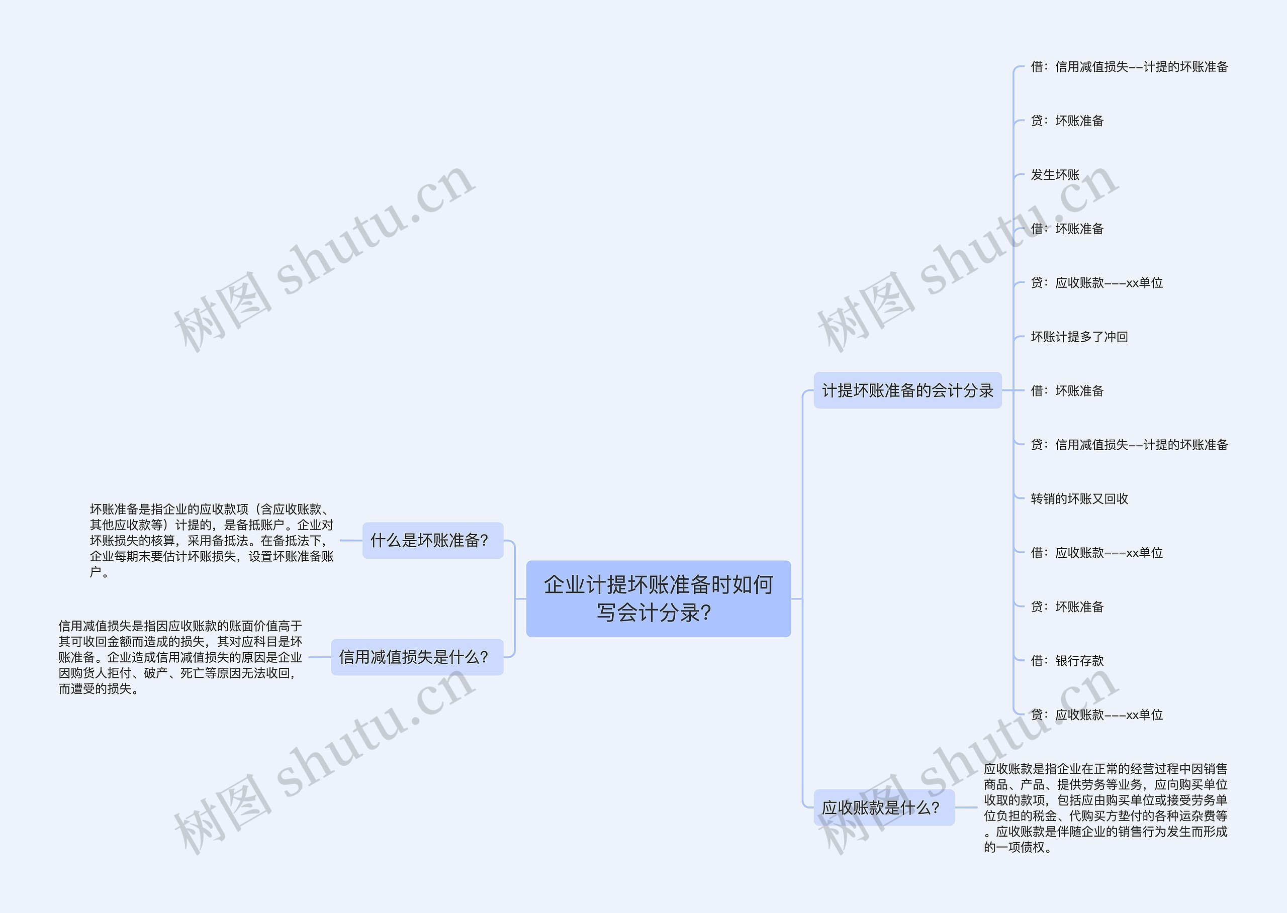 企业计提坏账准备时如何写会计分录？思维导图