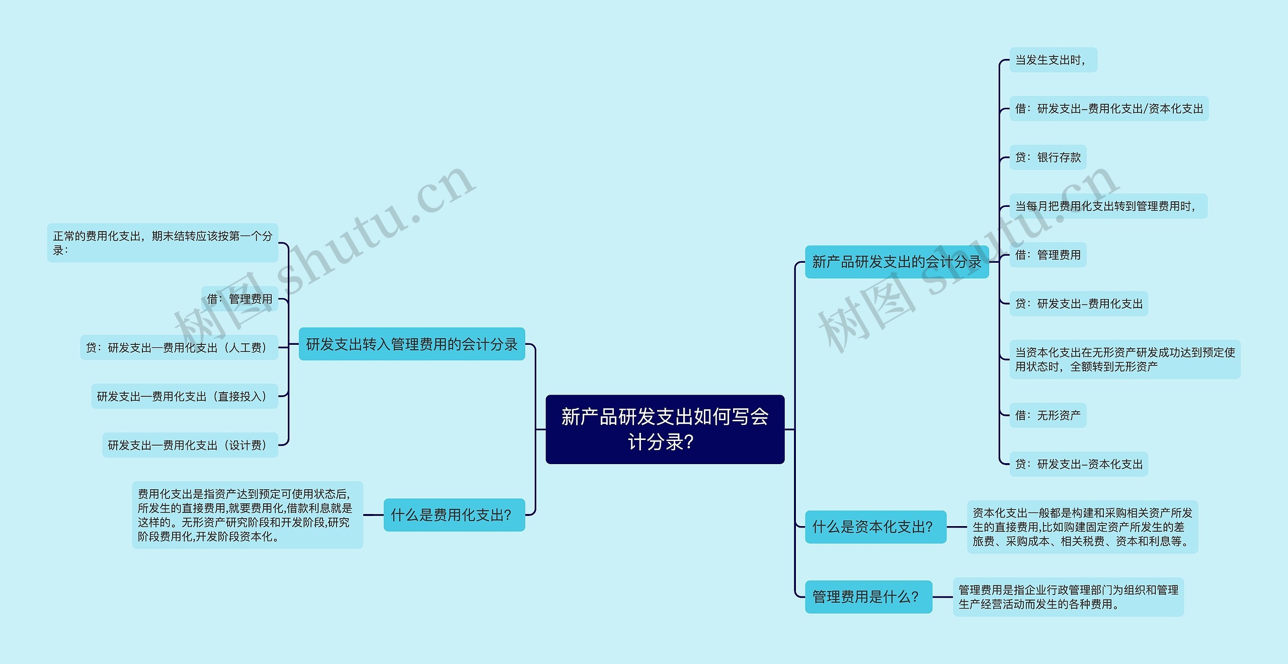 新产品研发支出如何写会计分录？思维导图