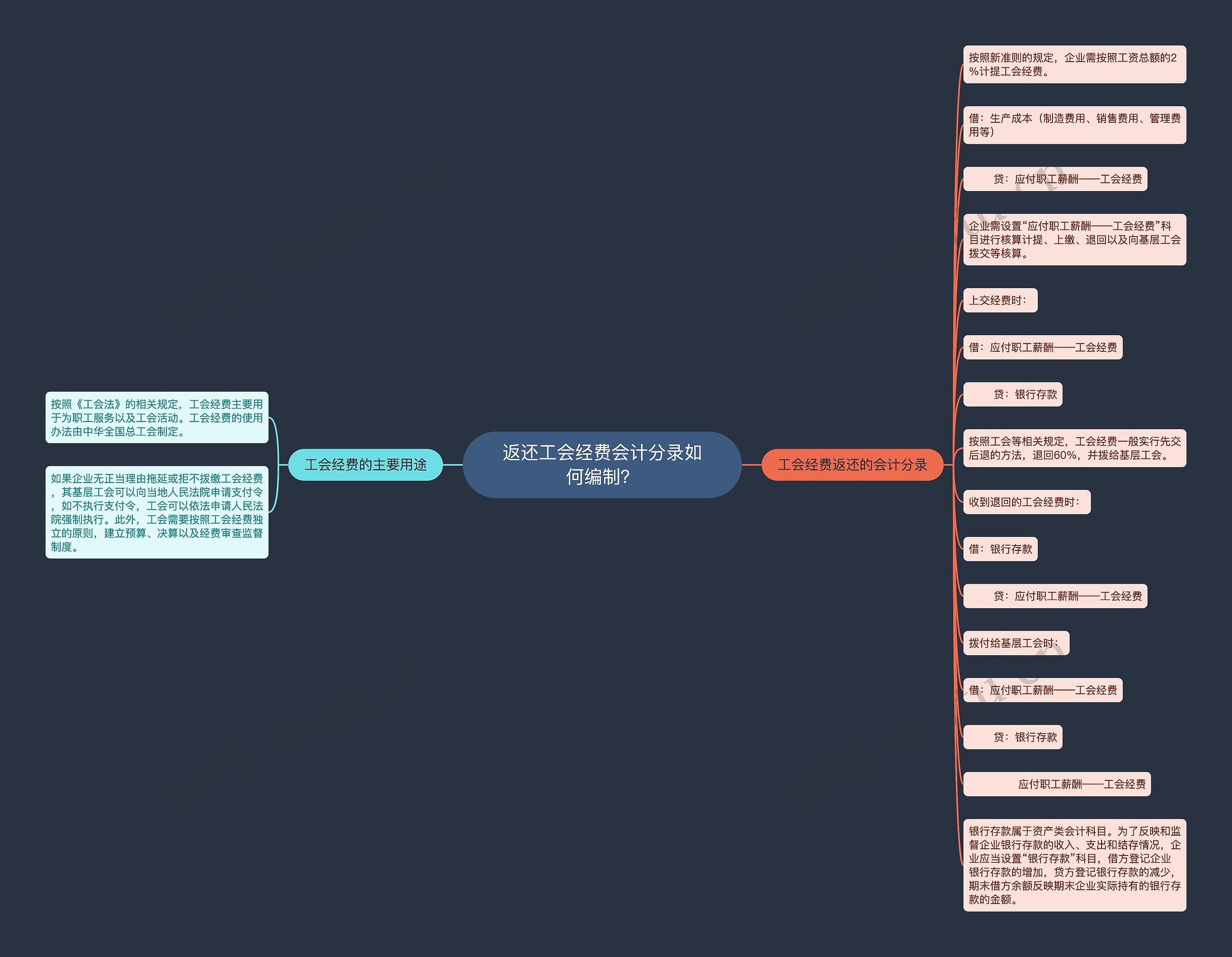 返还工会经费会计分录如何编制？思维导图