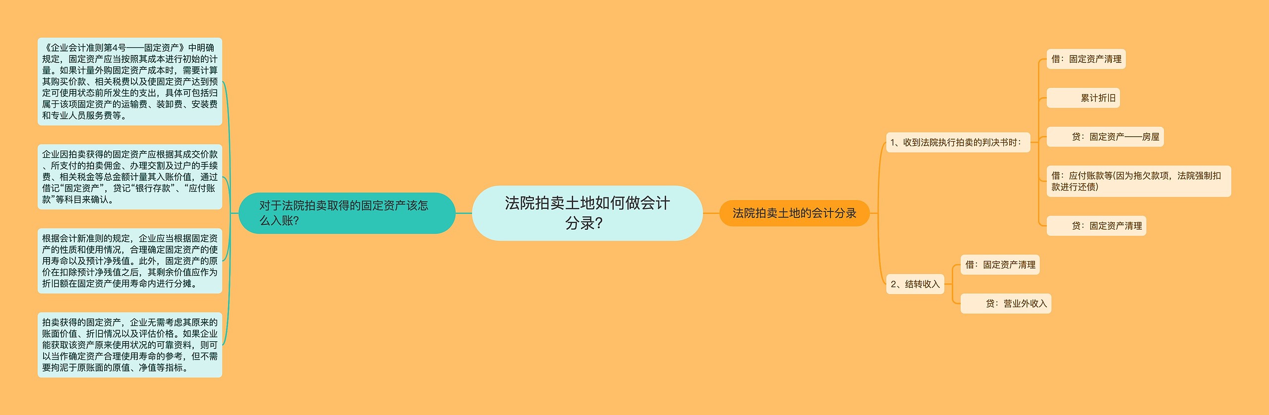 法院拍卖土地如何做会计分录？