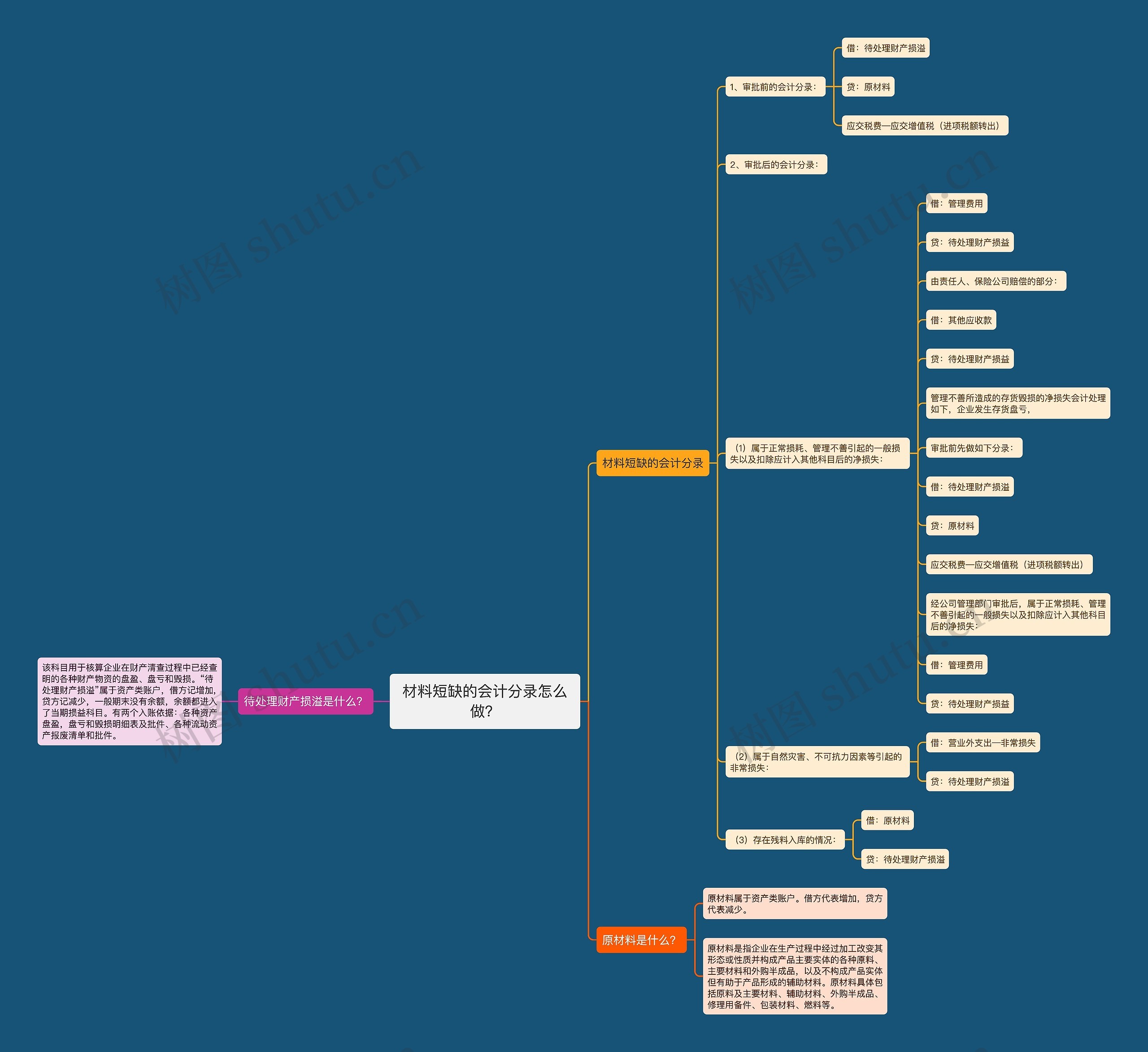 材料短缺的会计分录怎么做？思维导图