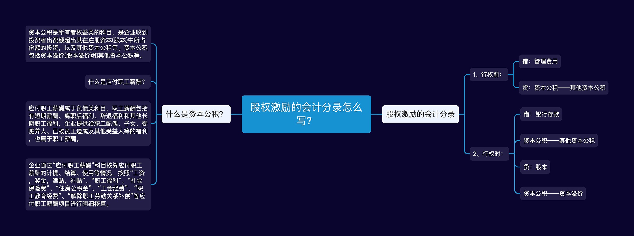 股权激励的会计分录怎么写？