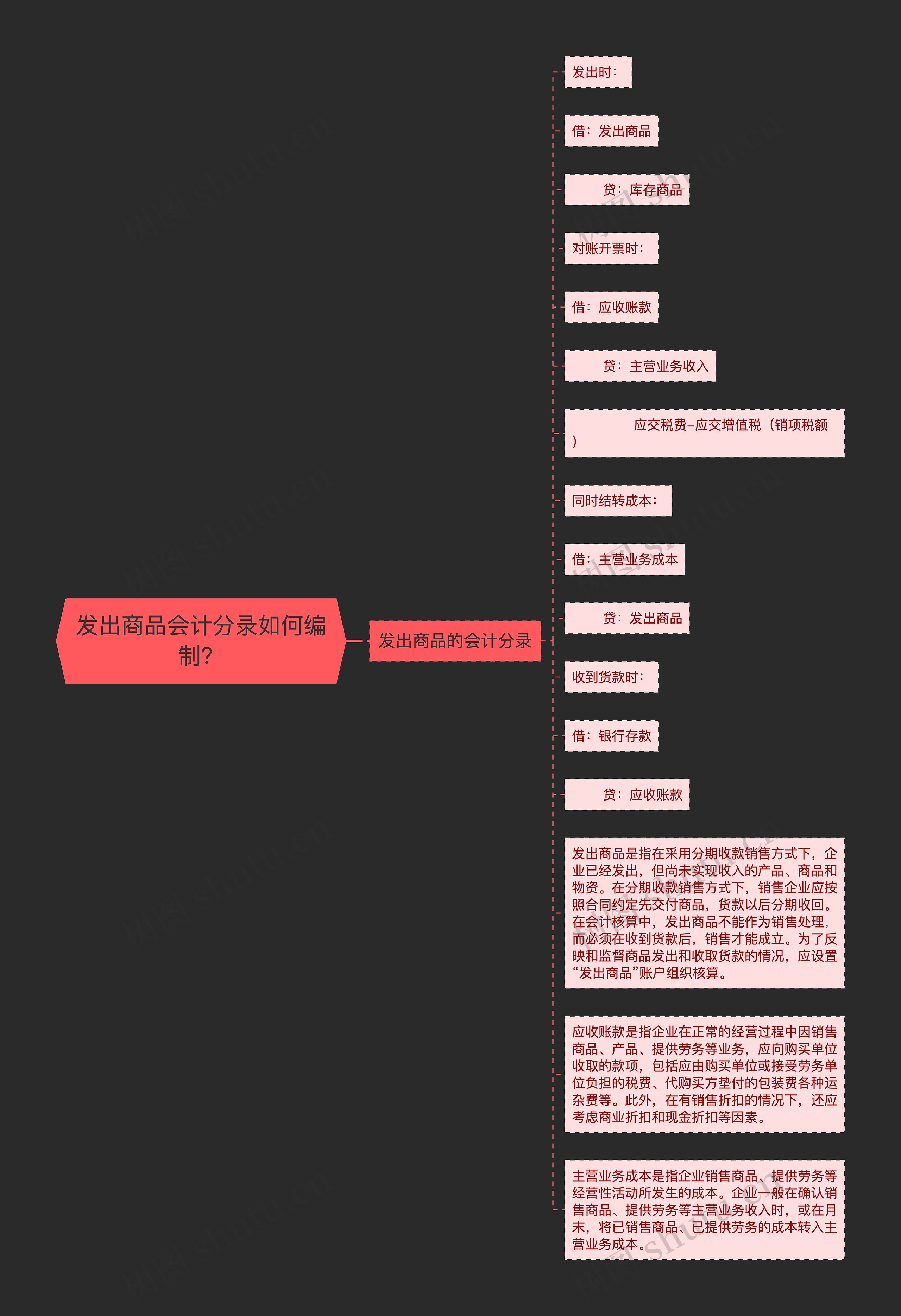 发出商品会计分录如何编制？思维导图