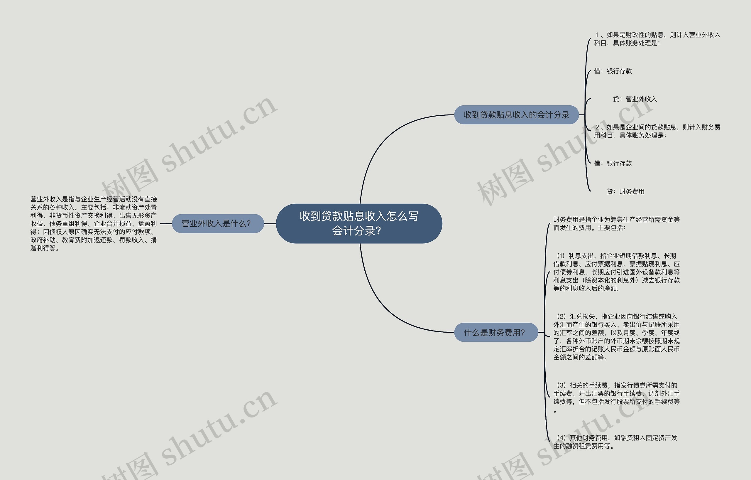 收到贷款贴息收入怎么写会计分录？