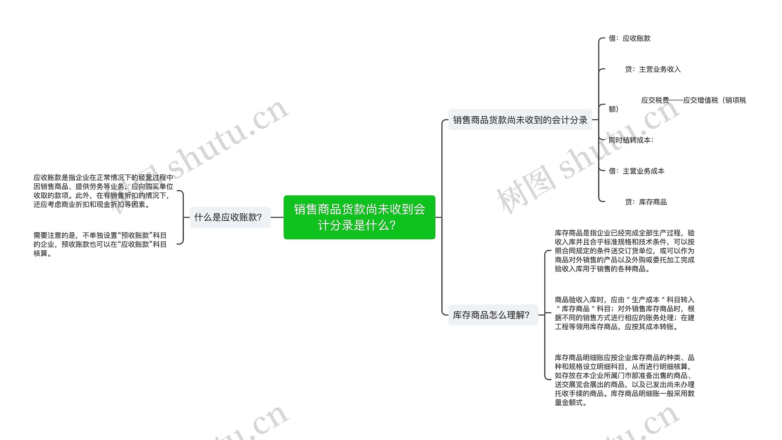 销售商品货款尚未收到会计分录是什么？