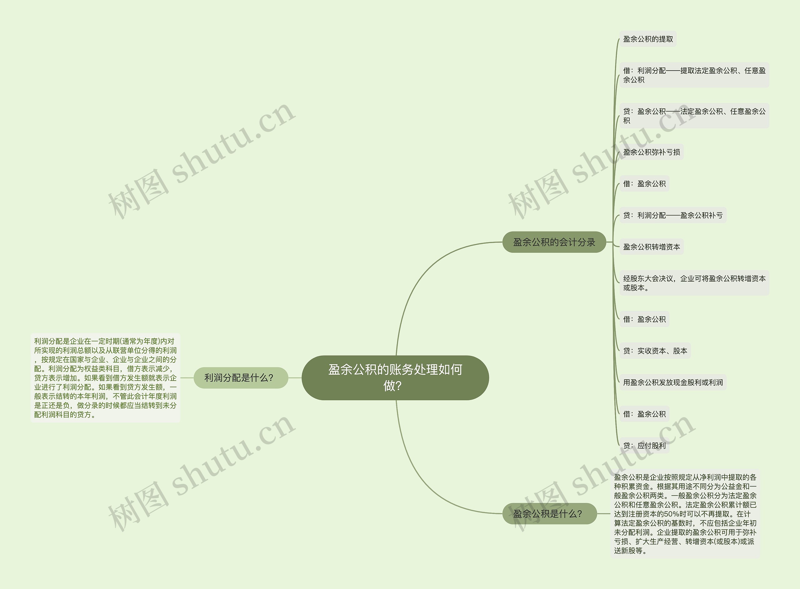 盈余公积的账务处理如何做？思维导图