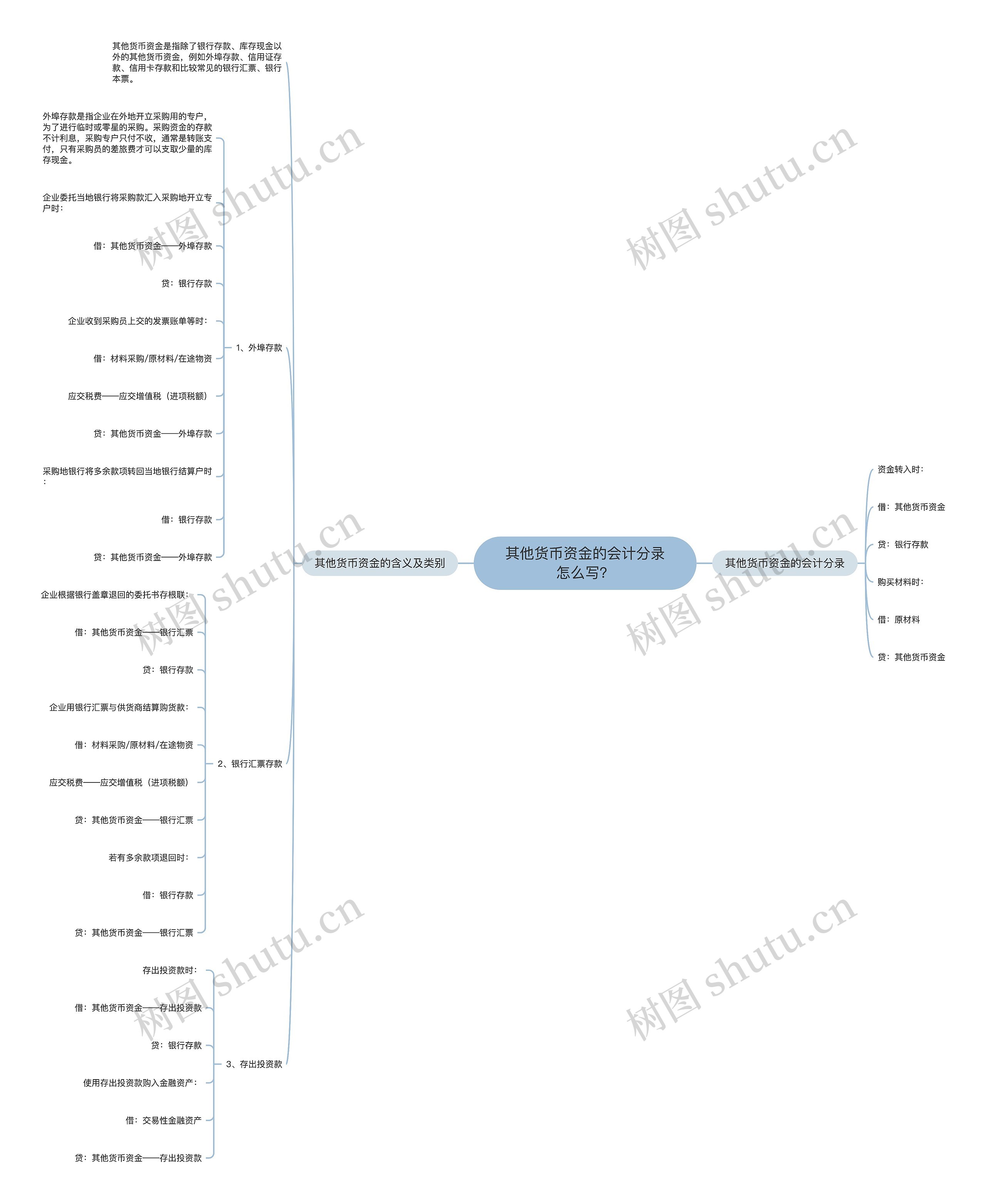 其他货币资金的会计分录怎么写？思维导图