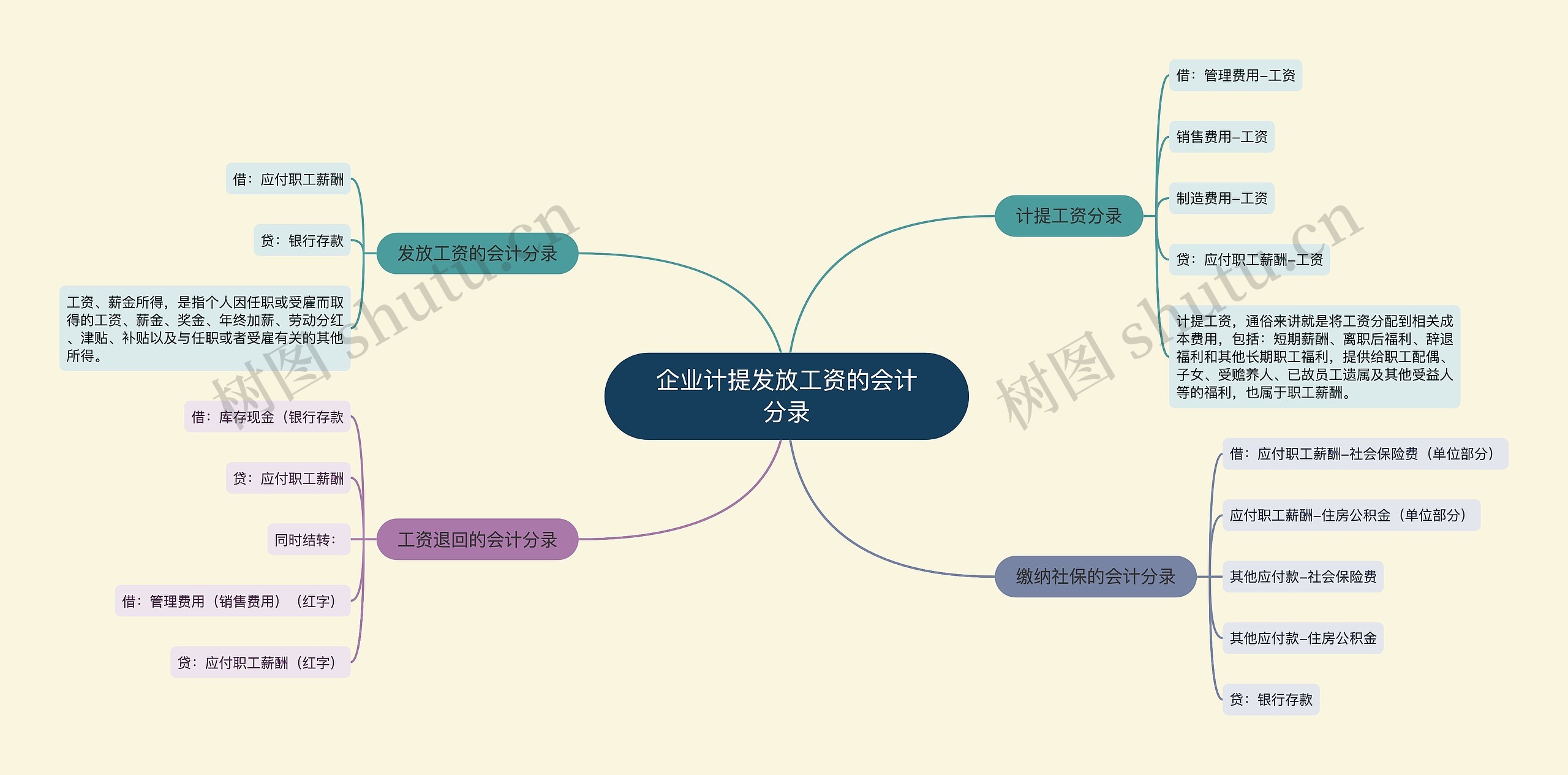 企业计提发放工资的会计分录思维导图