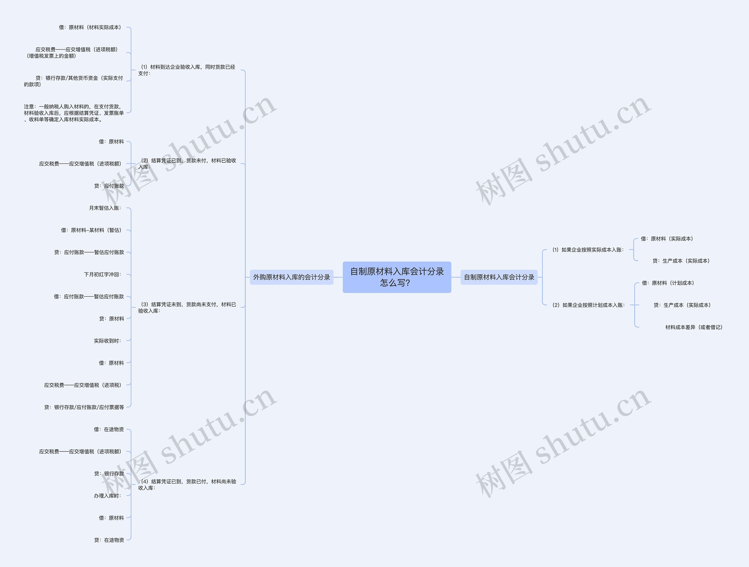 自制原材料入库会计分录怎么写？思维导图