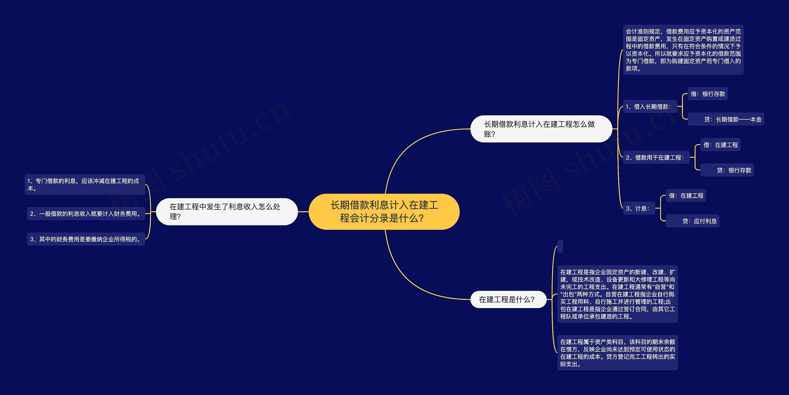 长期借款利息计入在建工程会计分录是什么？思维导图