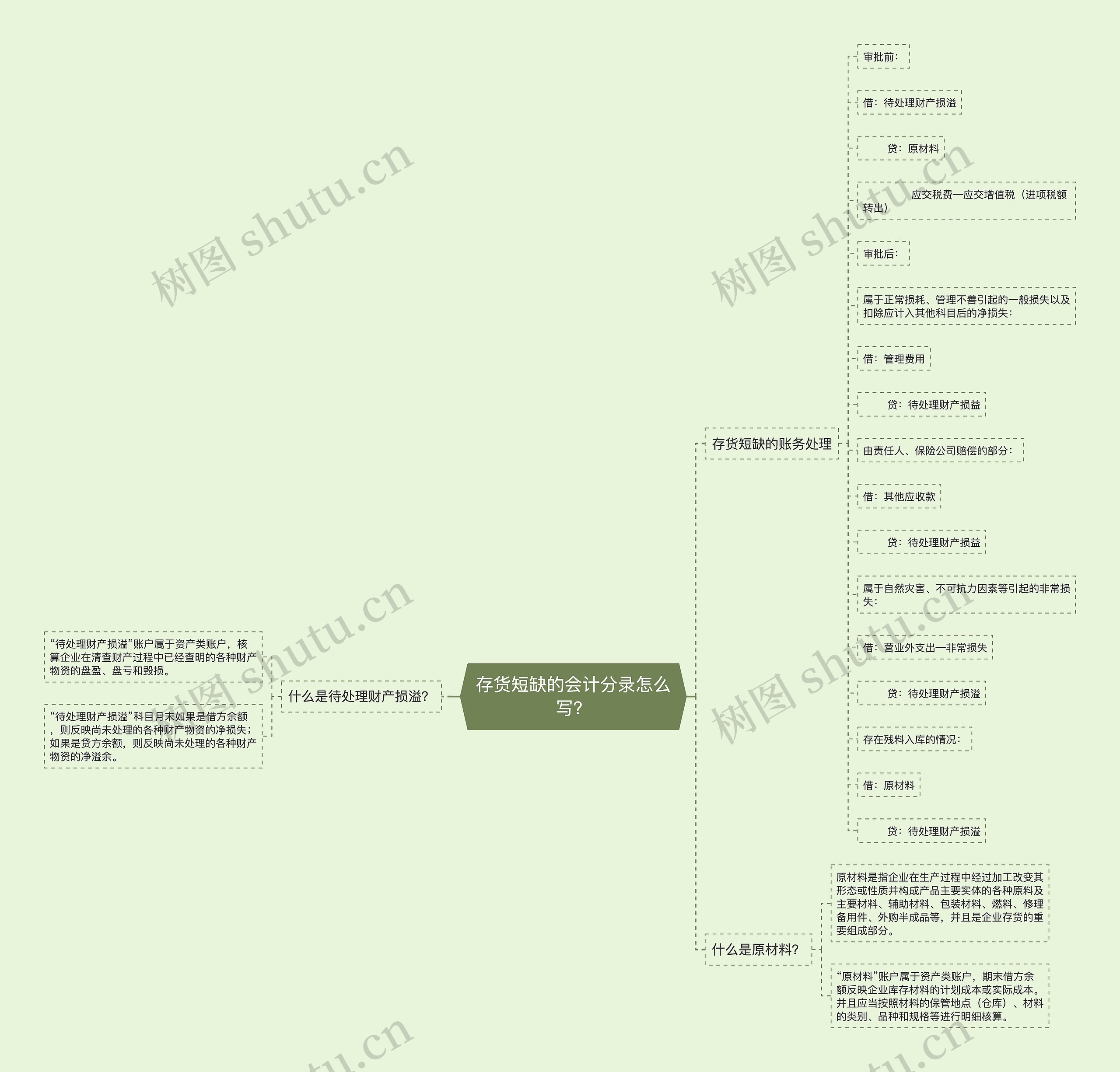 存货短缺的会计分录怎么写？思维导图