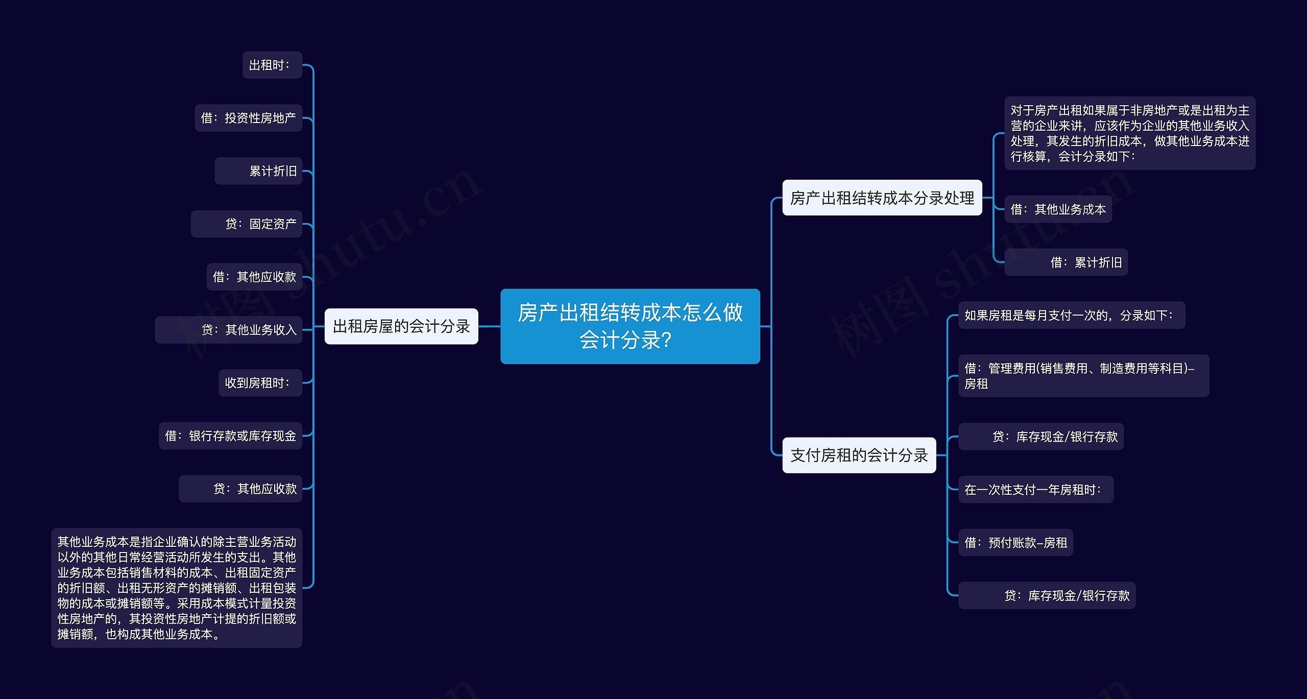 房产出租结转成本怎么做会计分录？