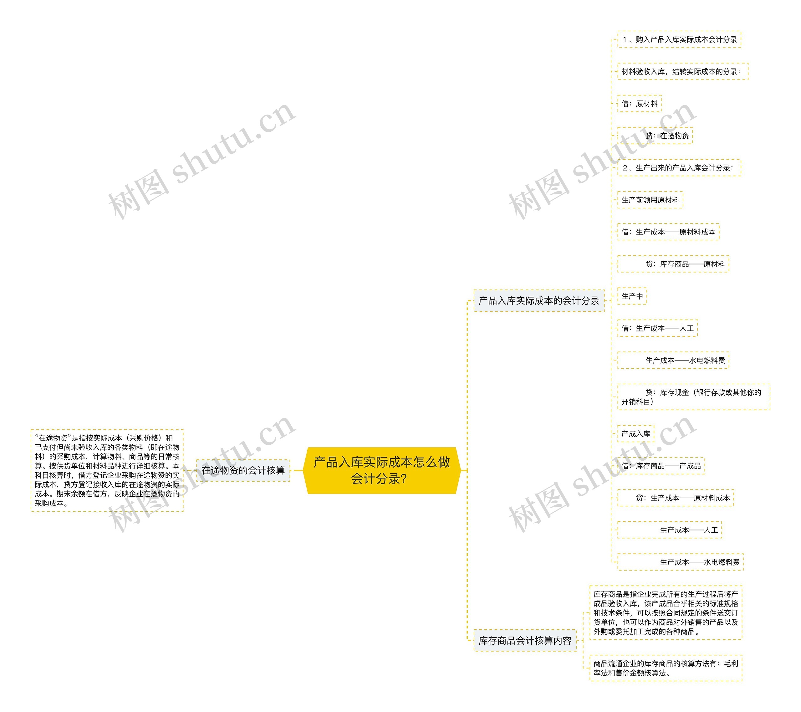 产品入库实际成本怎么做会计分录？思维导图