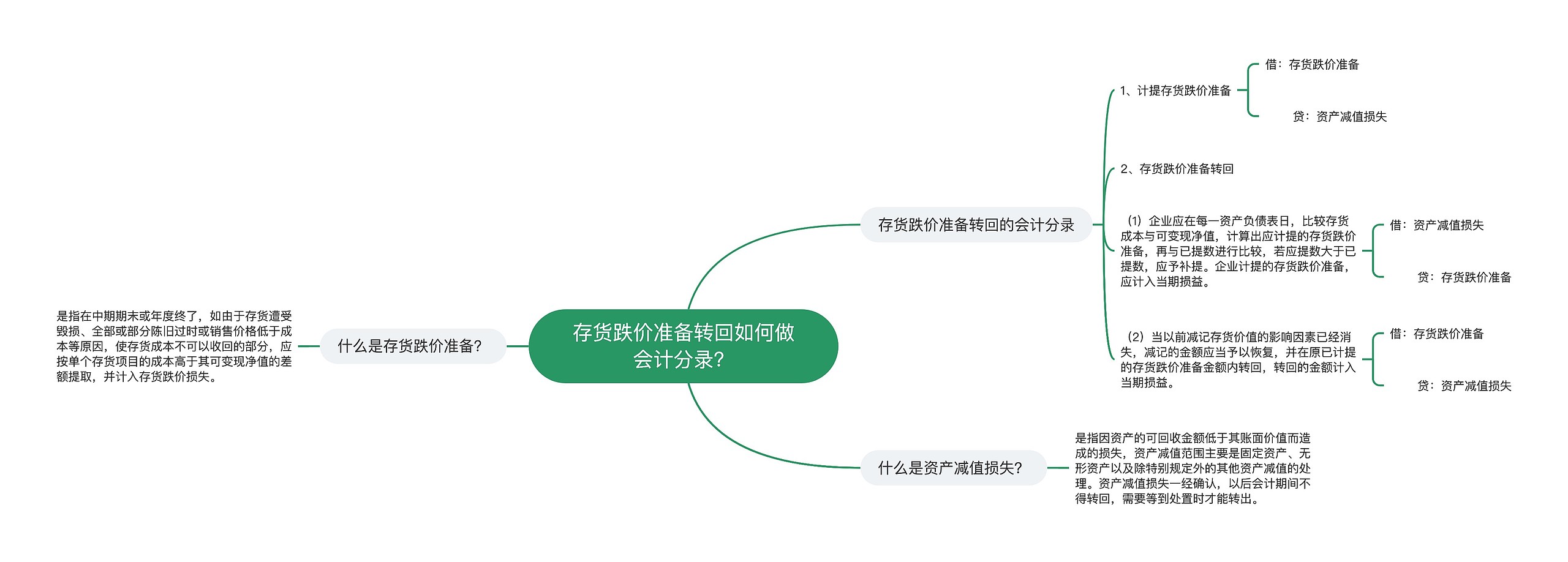 存货跌价准备转回如何做会计分录？思维导图