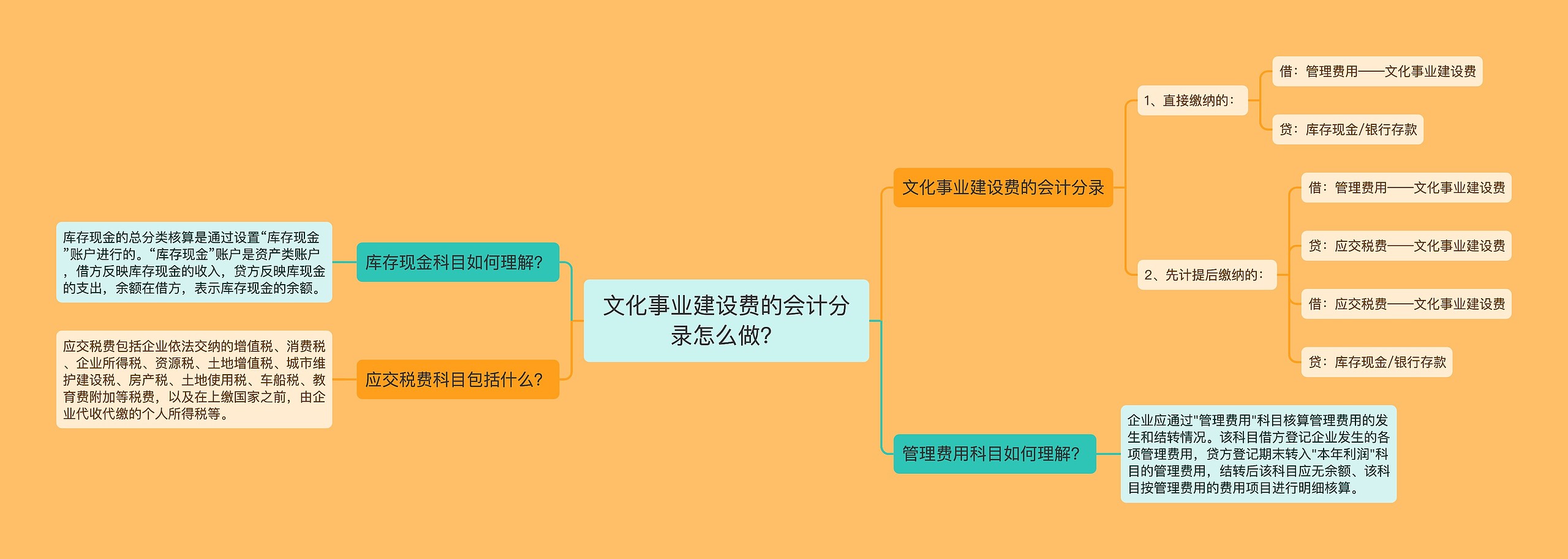 文化事业建设费的会计分录怎么做？