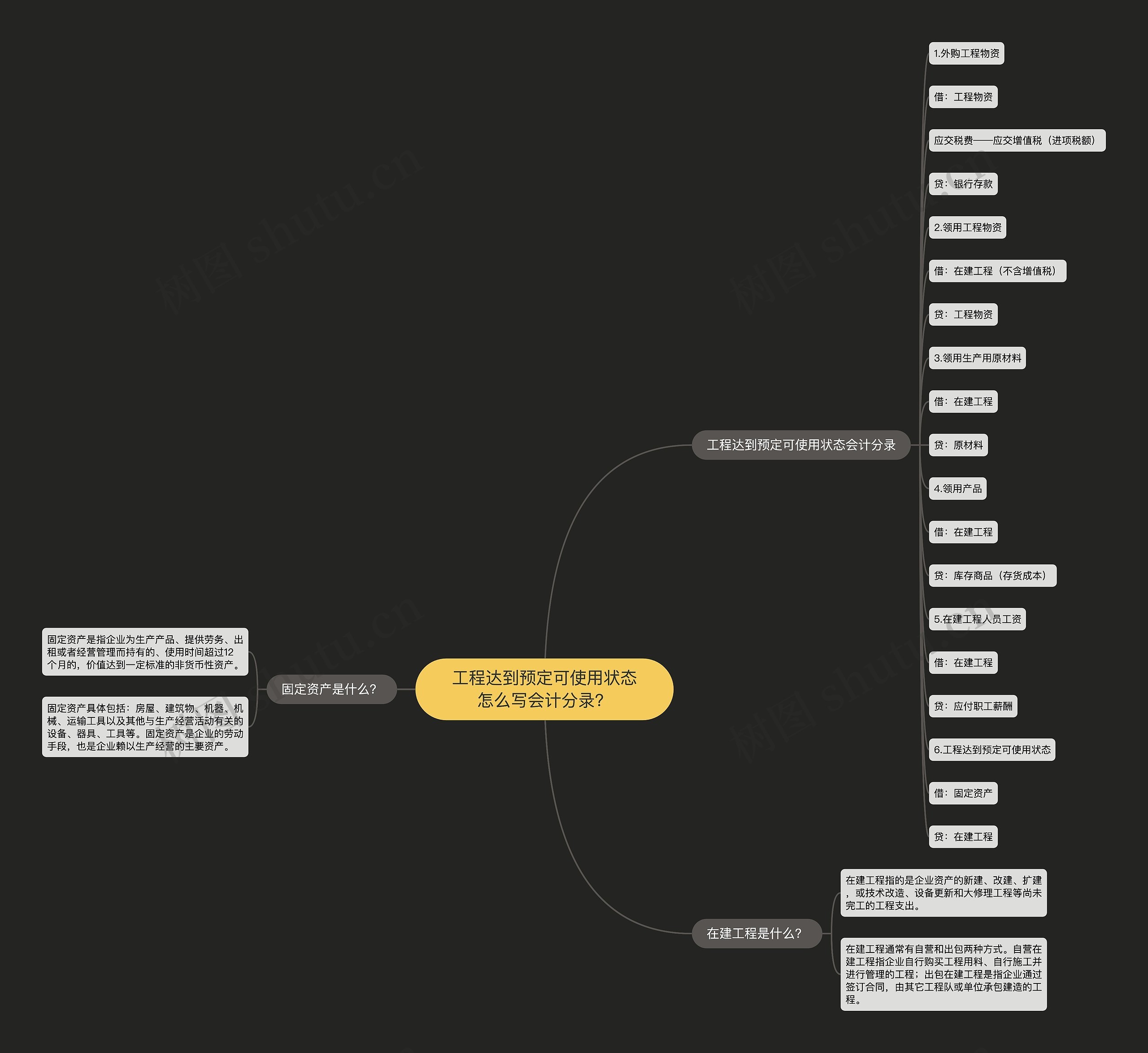 工程达到预定可使用状态怎么写会计分录？思维导图