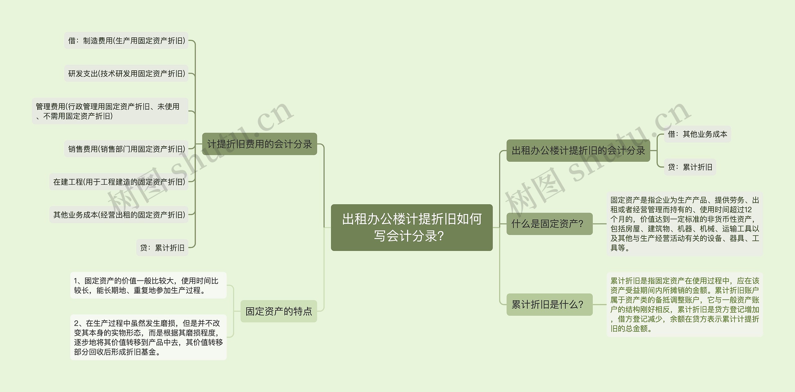 出租办公楼计提折旧如何写会计分录？