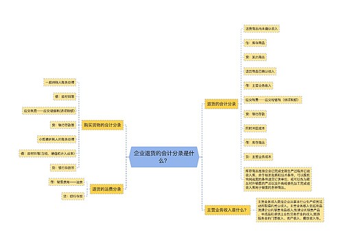 企业退货的会计分录是什么？