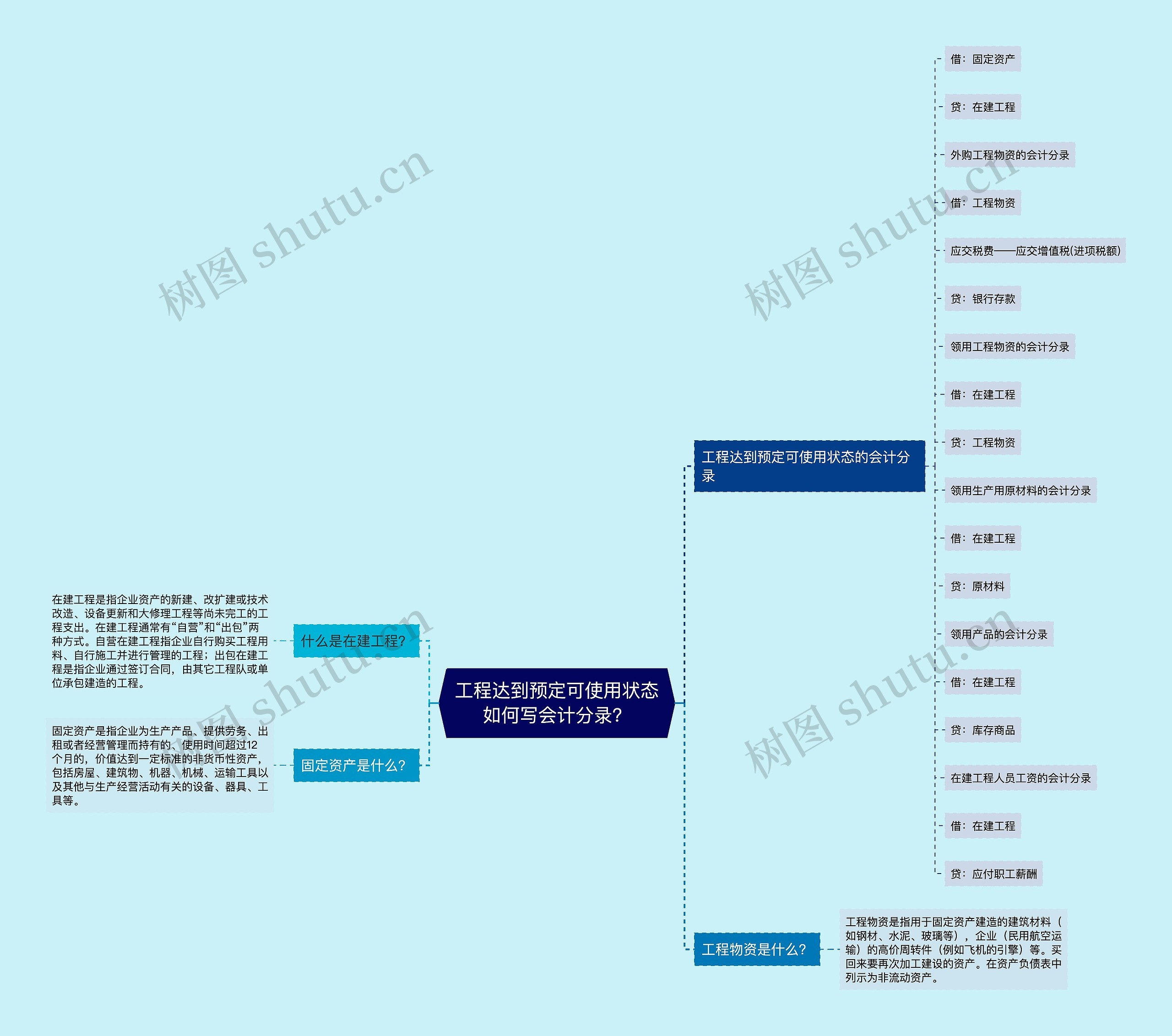 工程达到预定可使用状态如何写会计分录？思维导图