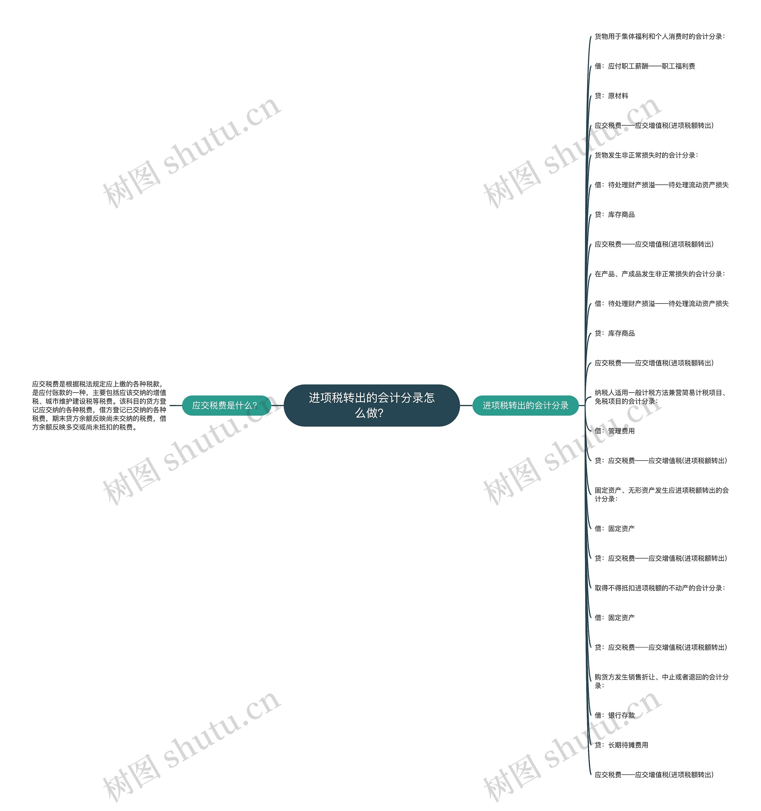 进项税转出的会计分录怎么做？思维导图