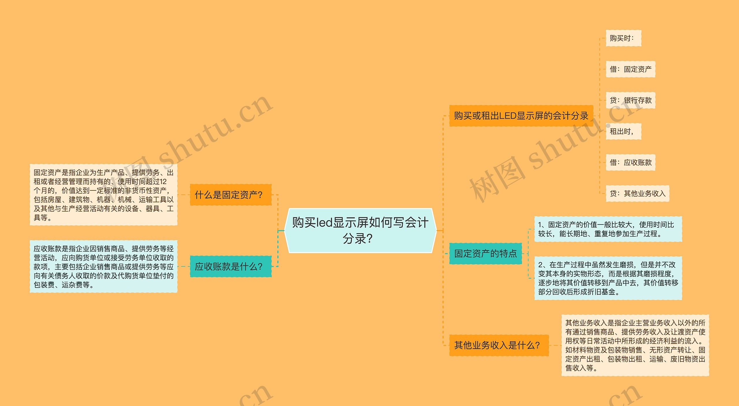 购买led显示屏如何写会计分录？思维导图