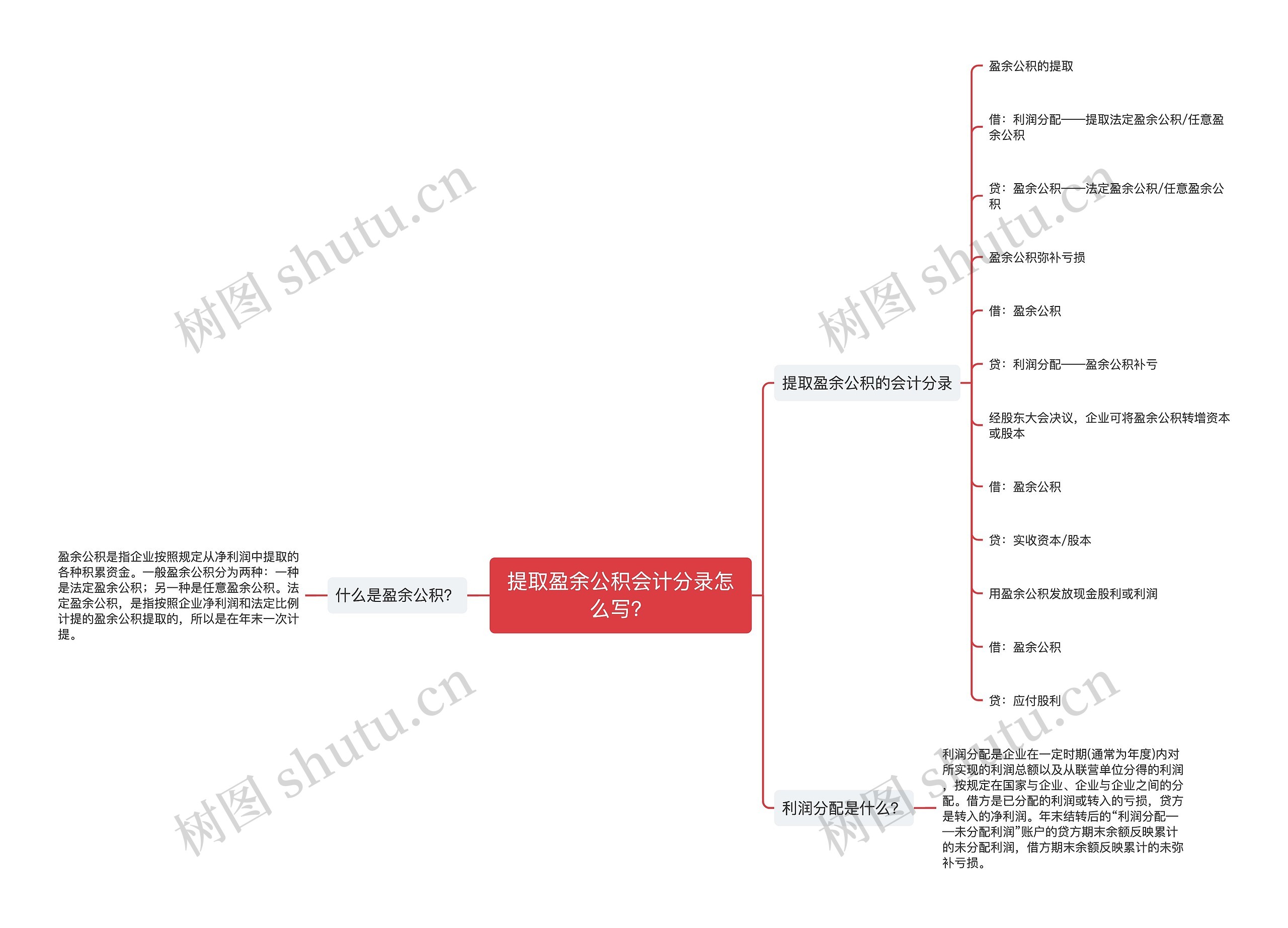 提取盈余公积会计分录怎么写？思维导图