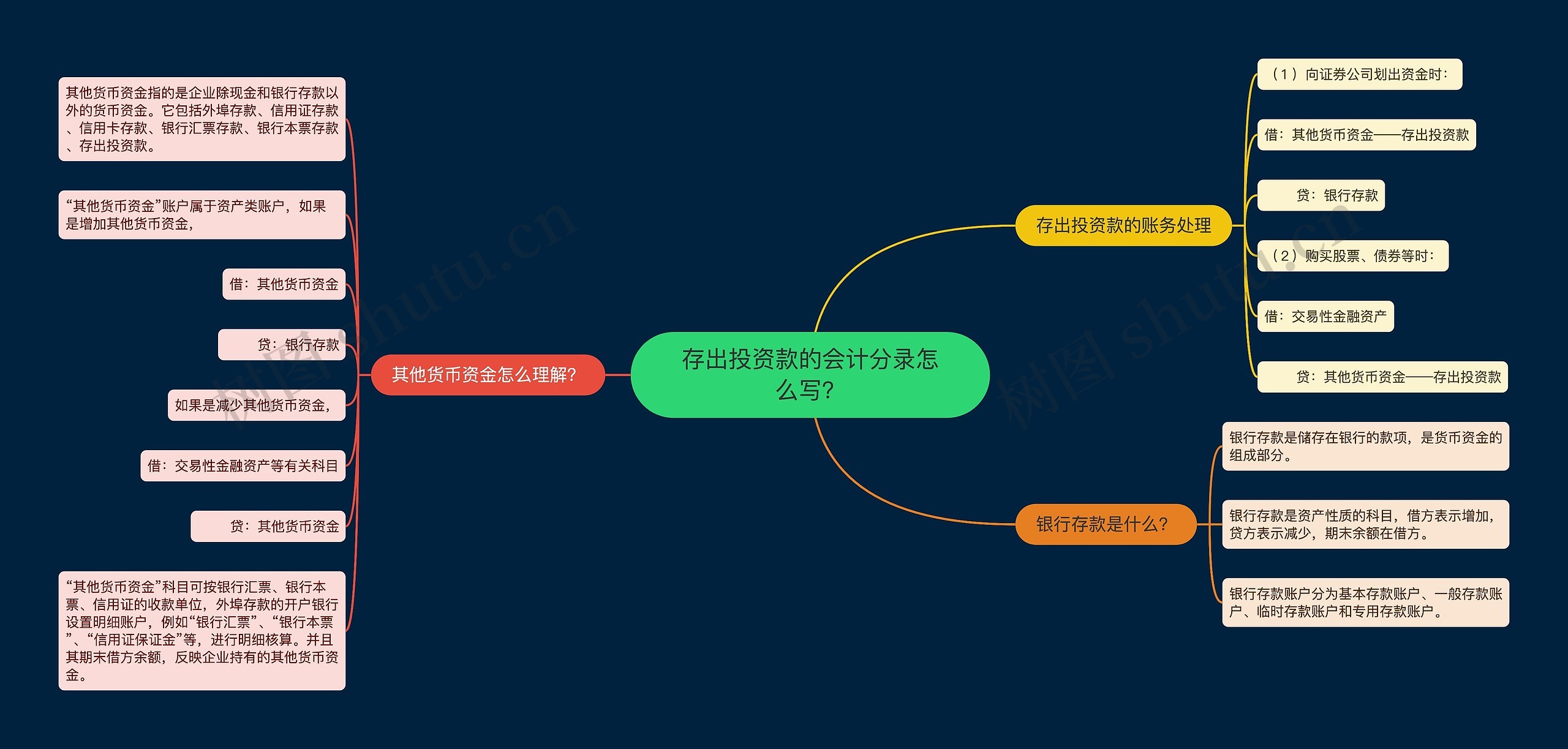 存出投资款的会计分录怎么写？思维导图