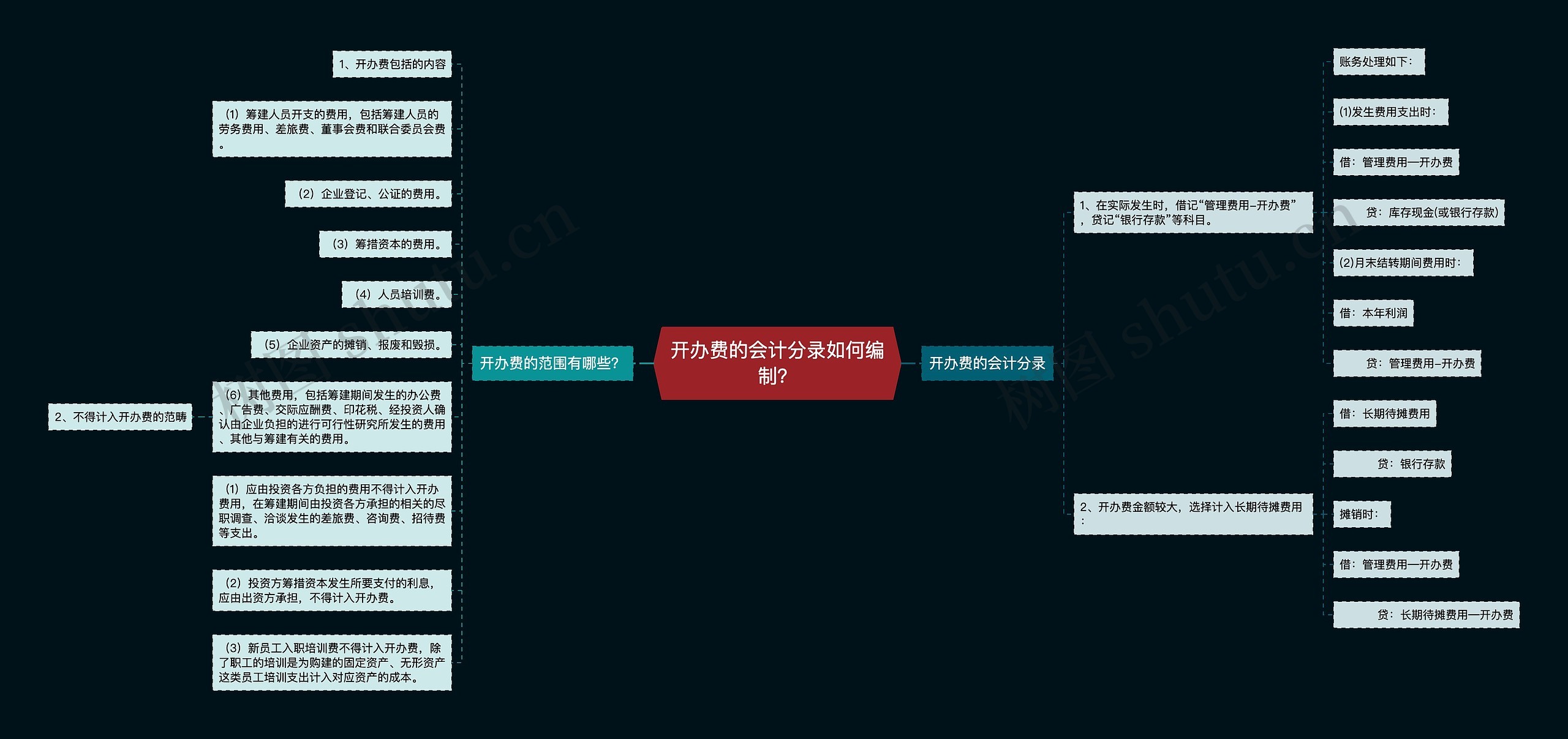 开办费的会计分录如何编制？思维导图