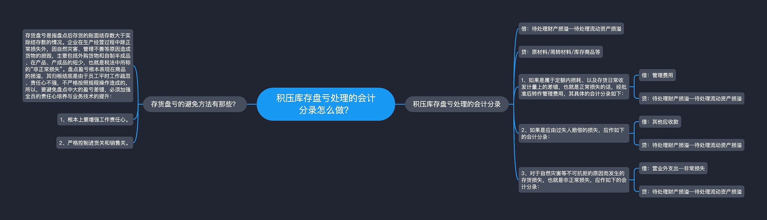 积压库存盘亏处理的会计分录怎么做？