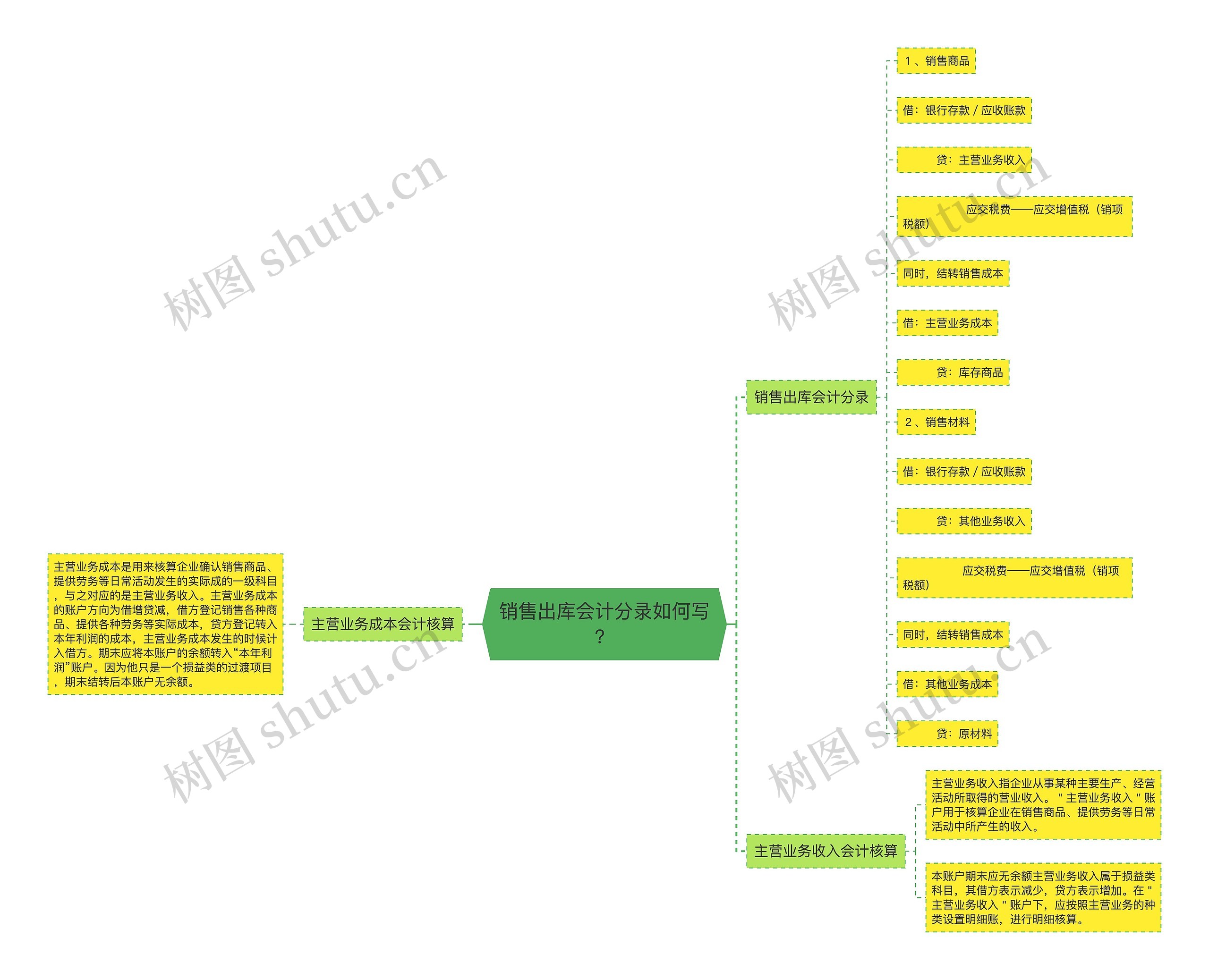 销售出库会计分录如何写？思维导图