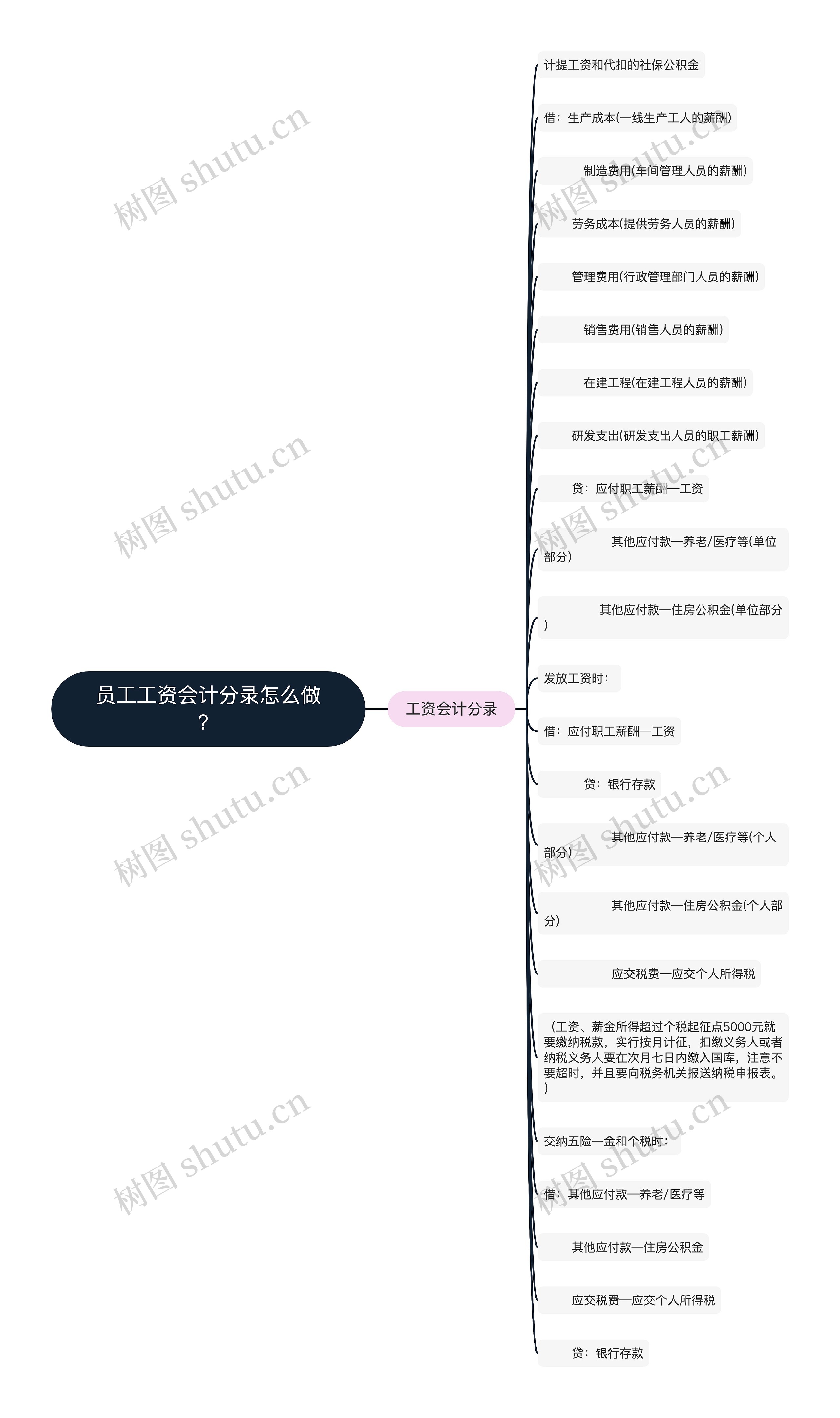 员工工资会计分录怎么做？思维导图