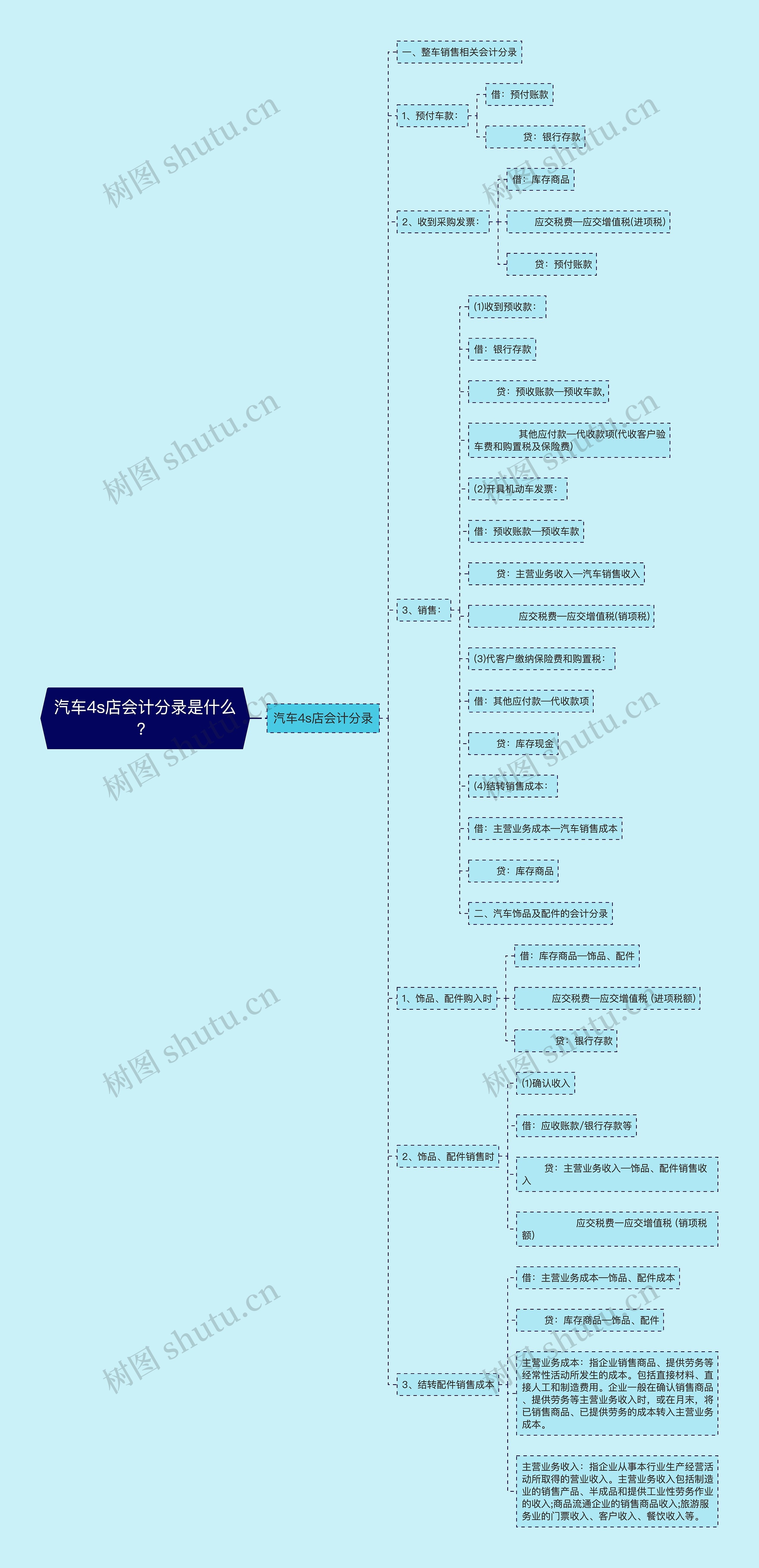 汽车4s店会计分录是什么？思维导图