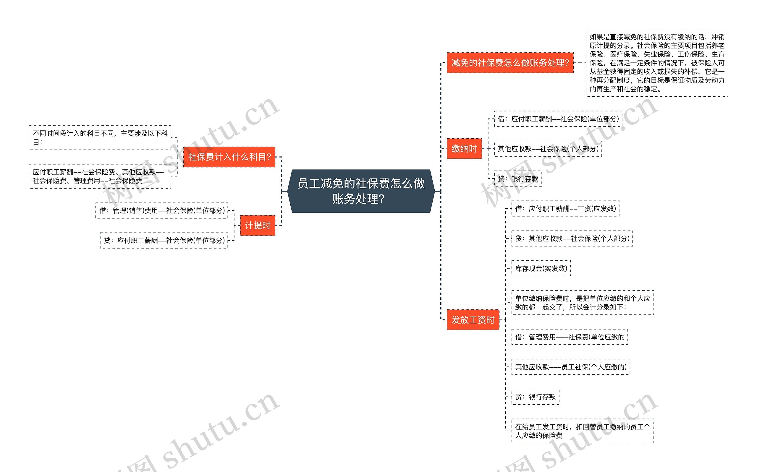 员工减免的社保费怎么做账务处理？思维导图