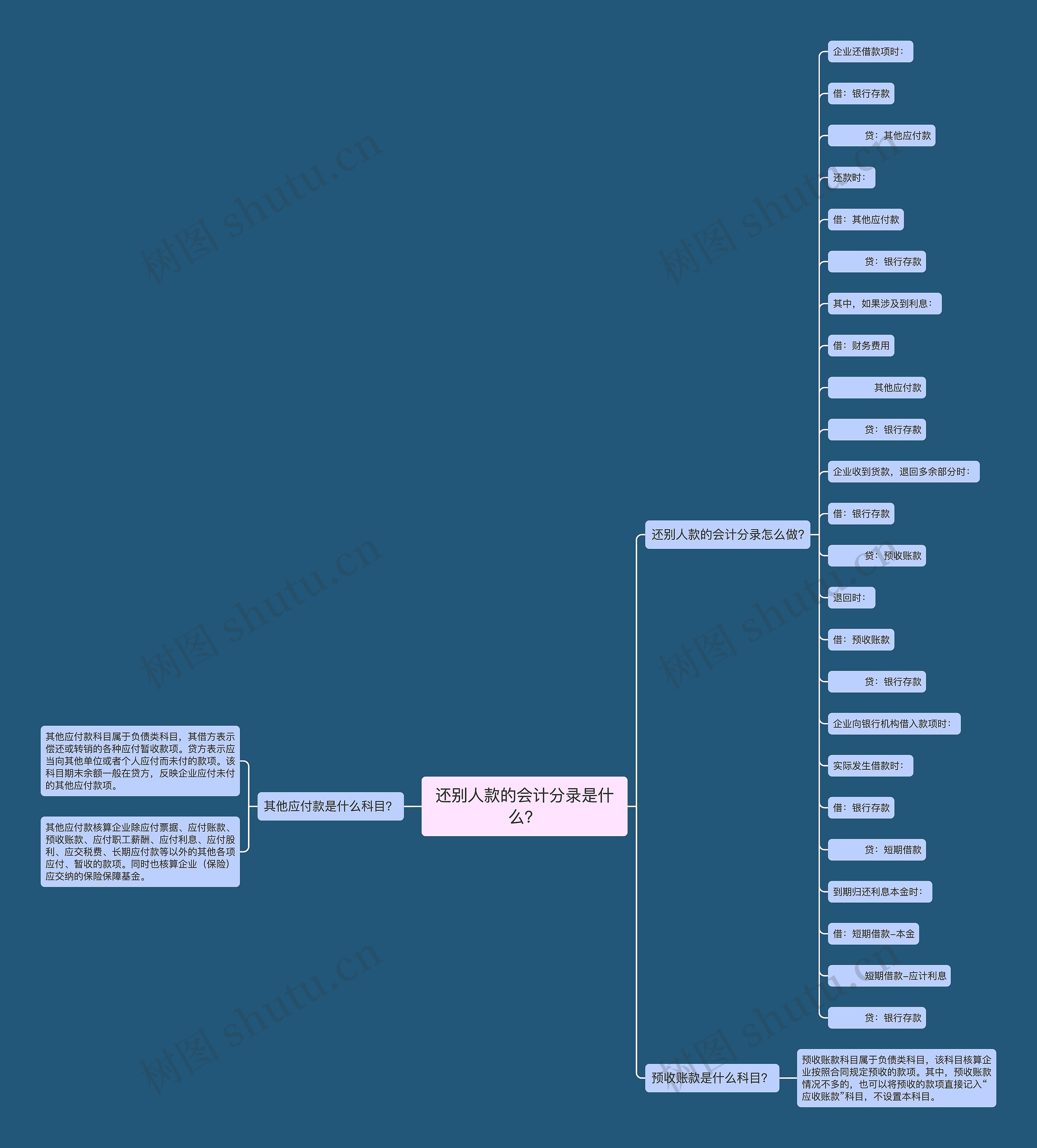 还别人款的会计分录是什么？思维导图
