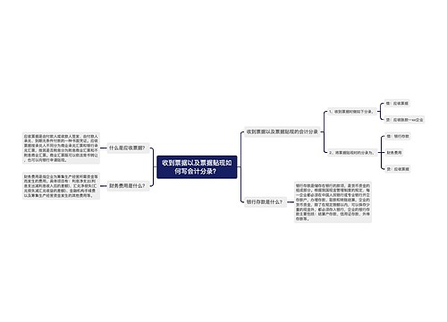 收到票据以及票据贴现如何写会计分录?思维导图